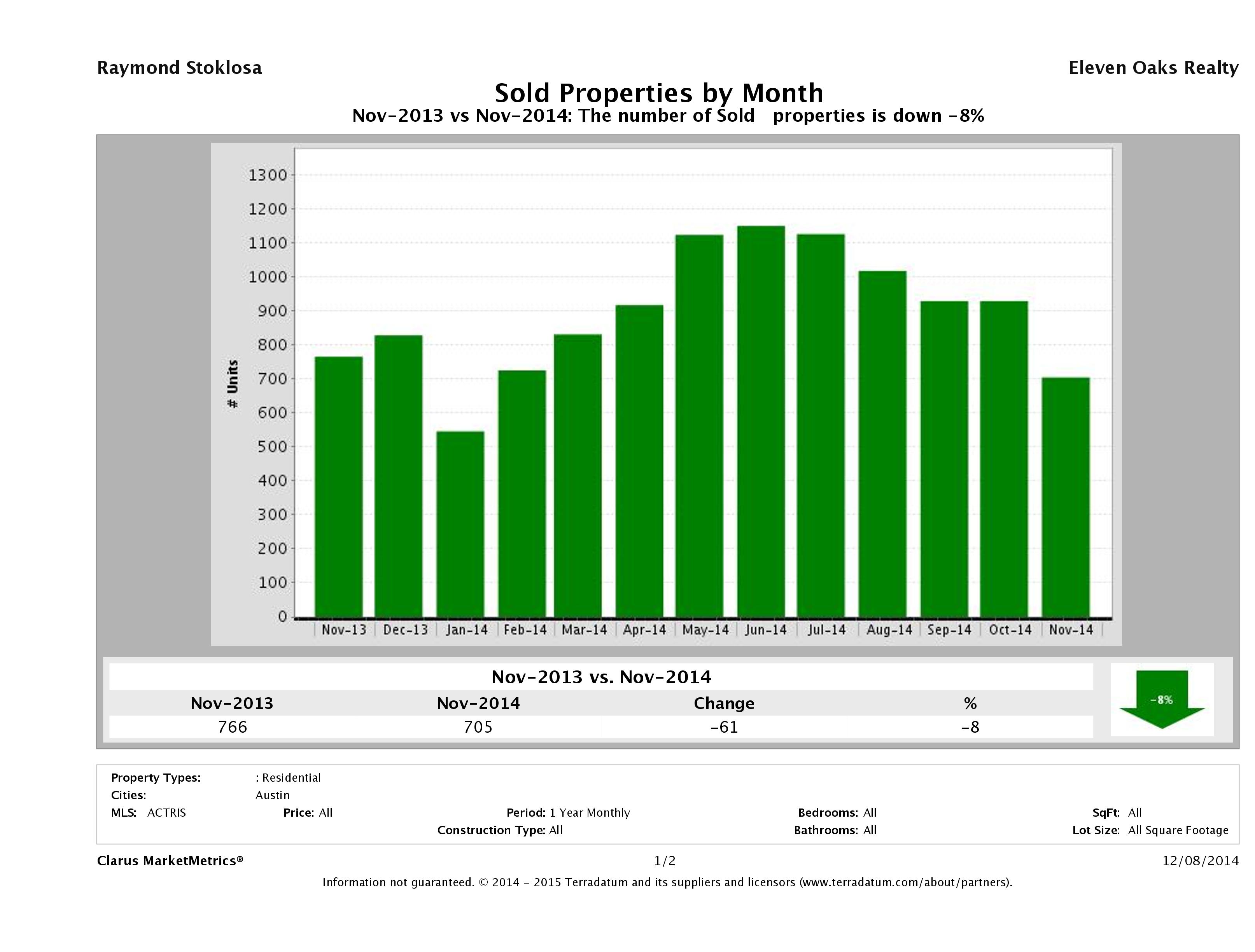 Austin number of homes sold November 2014