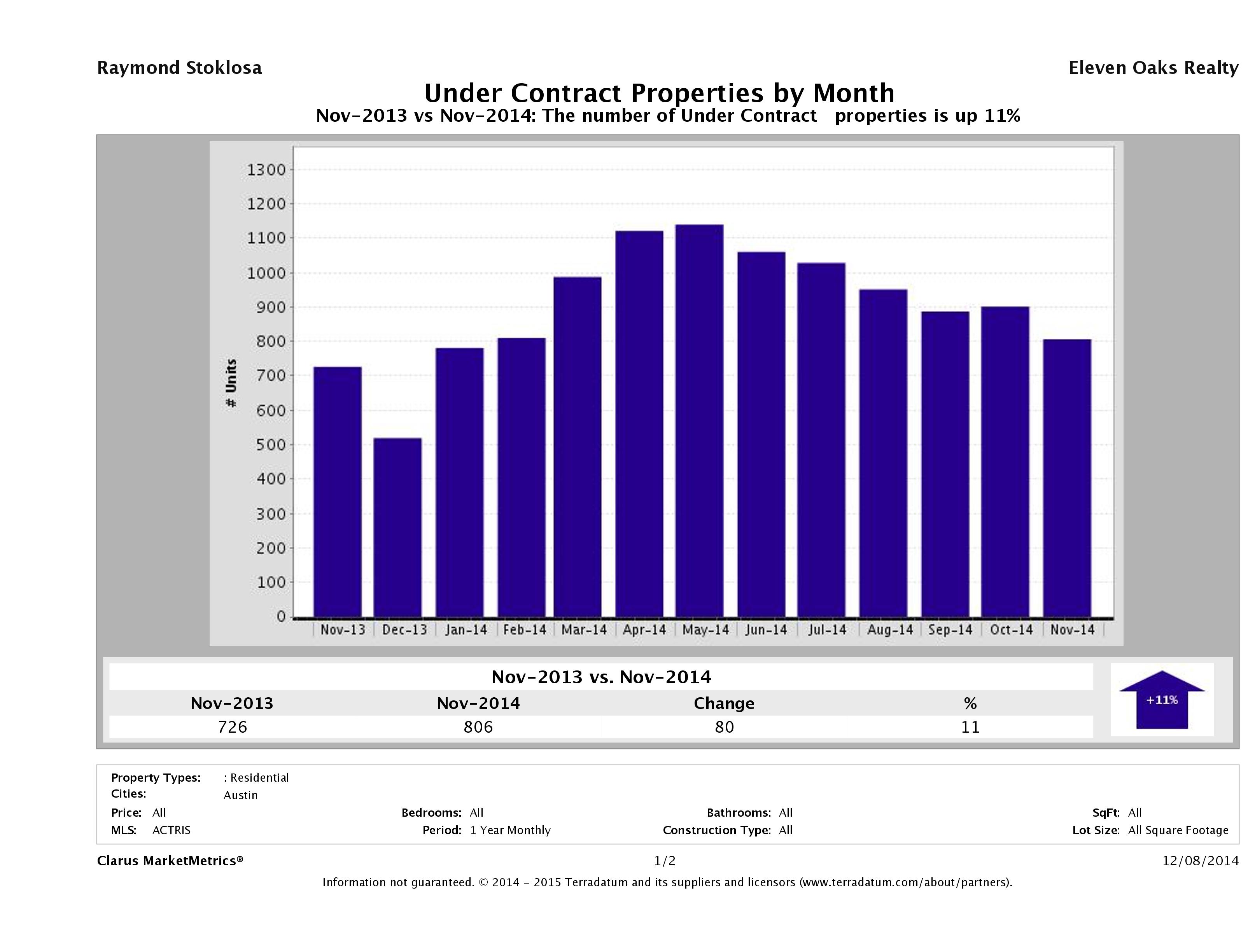 Austin number of homes under contract November 2014