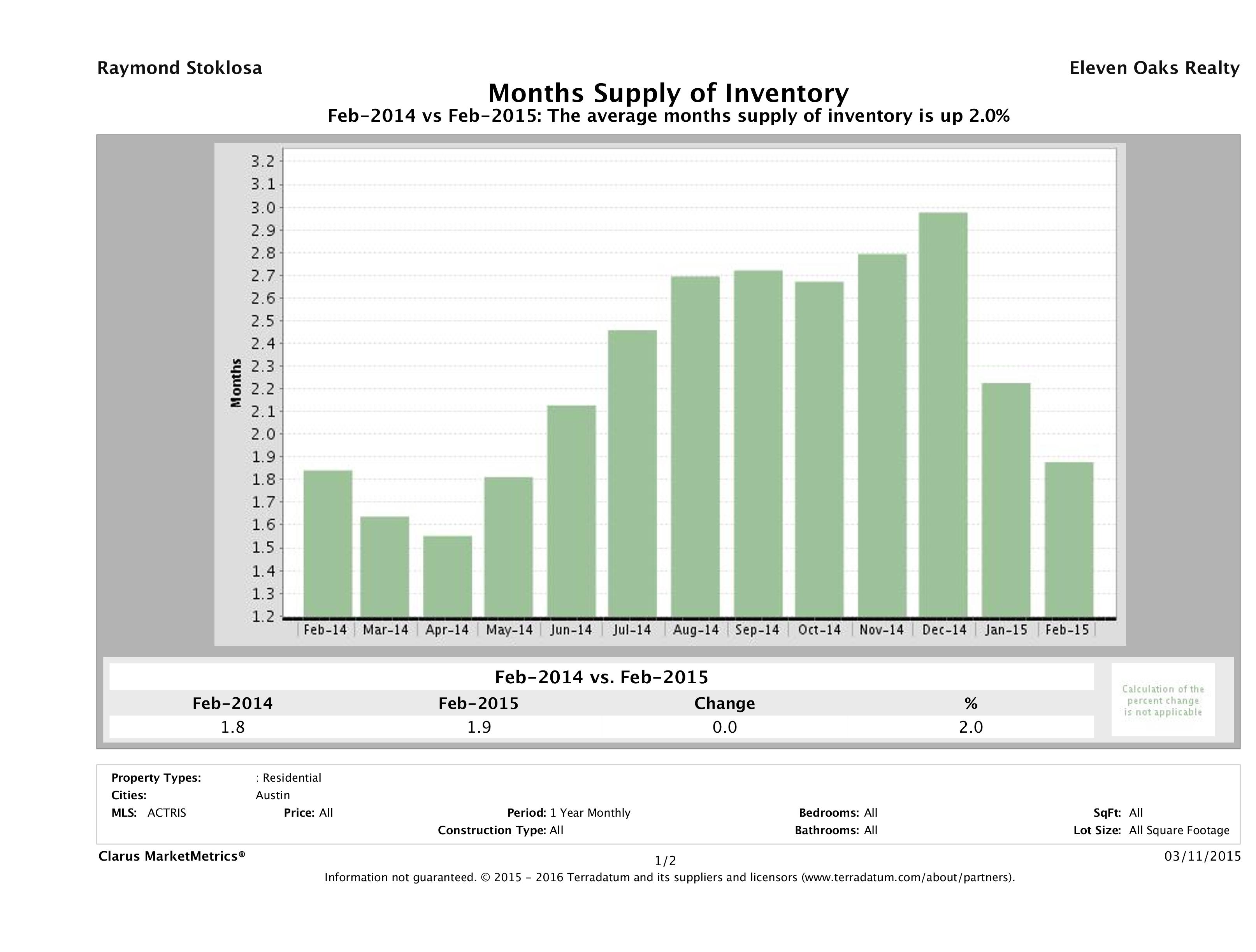 Austin single family home months inventory February 2015
