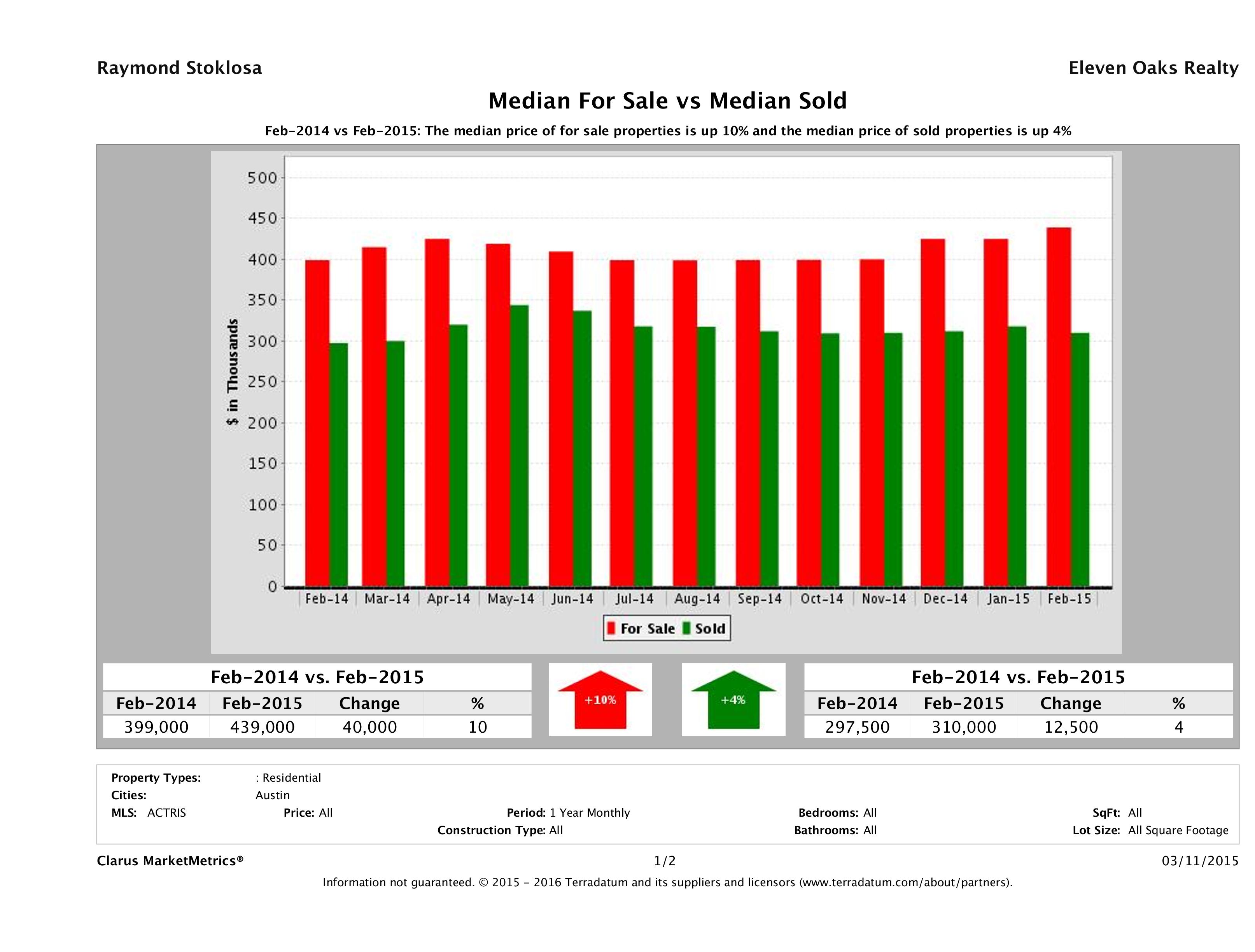 Austin home pricing equilibrium February 2015