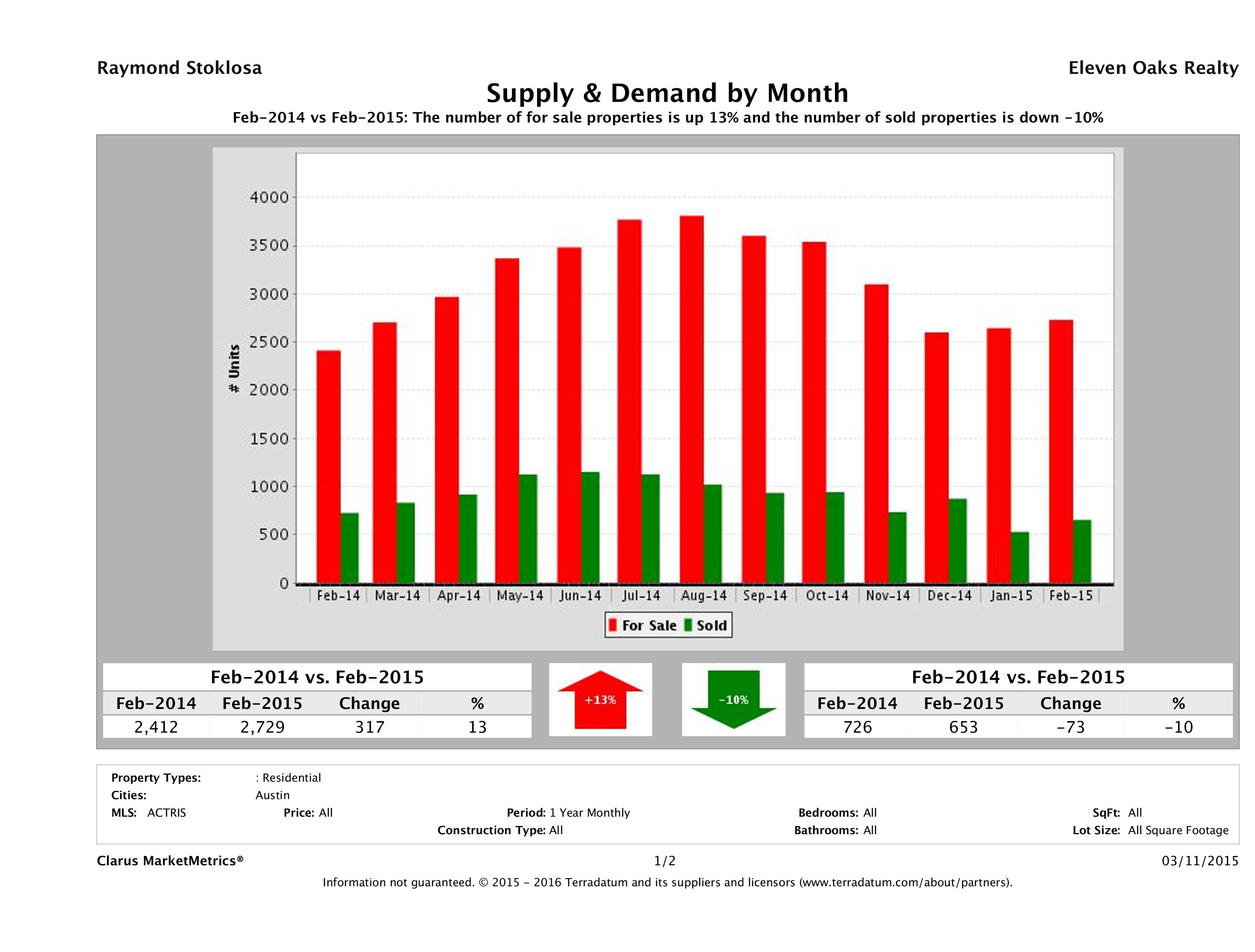 Austin real estate market supply and demand February 2015