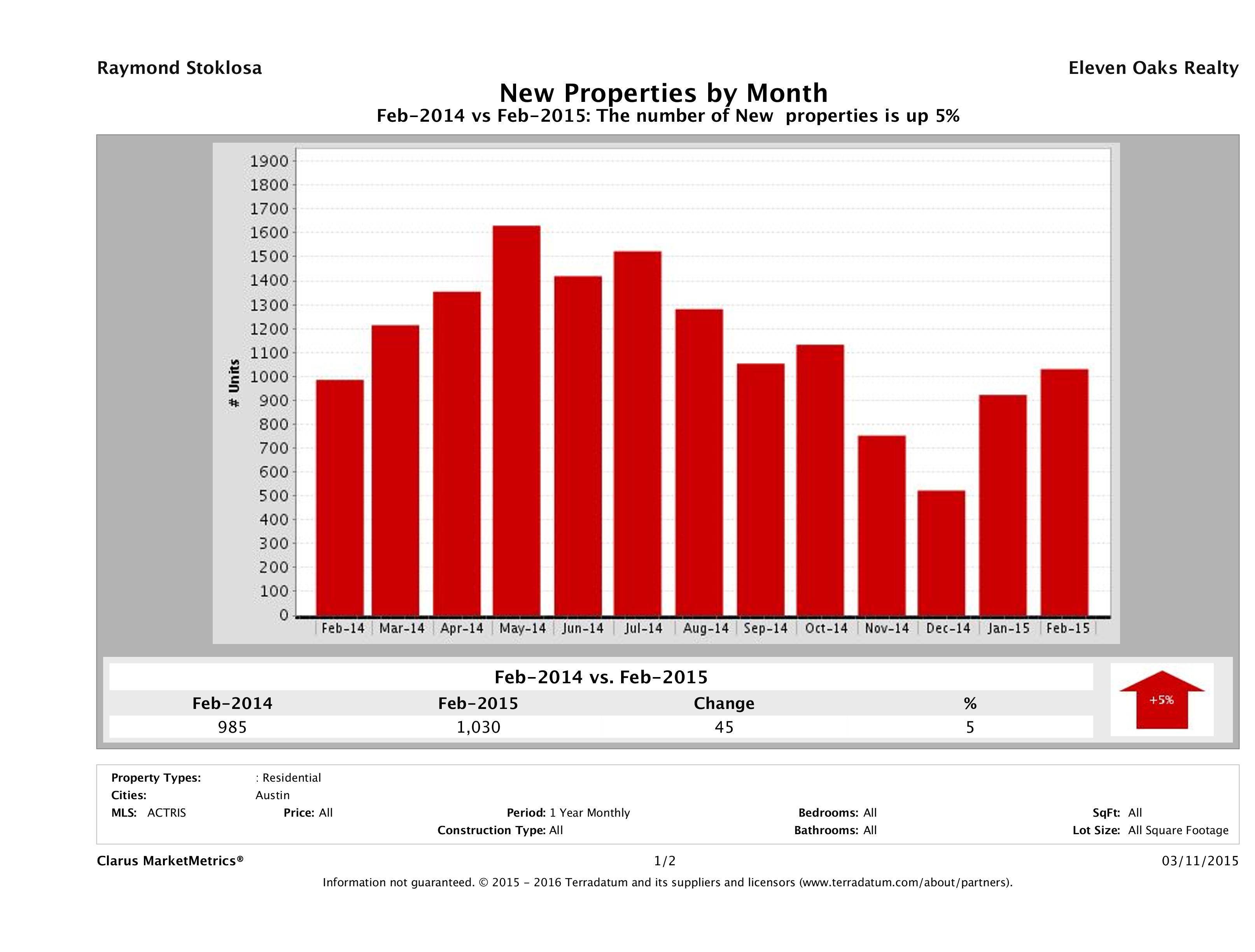 Austin number of new listings February 2015