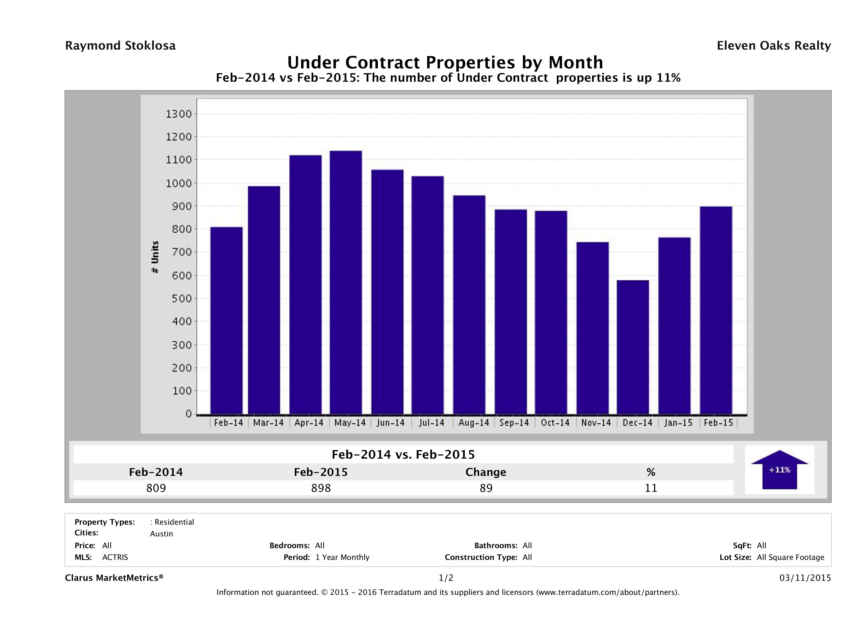 Austin number of homes under contract February 2015