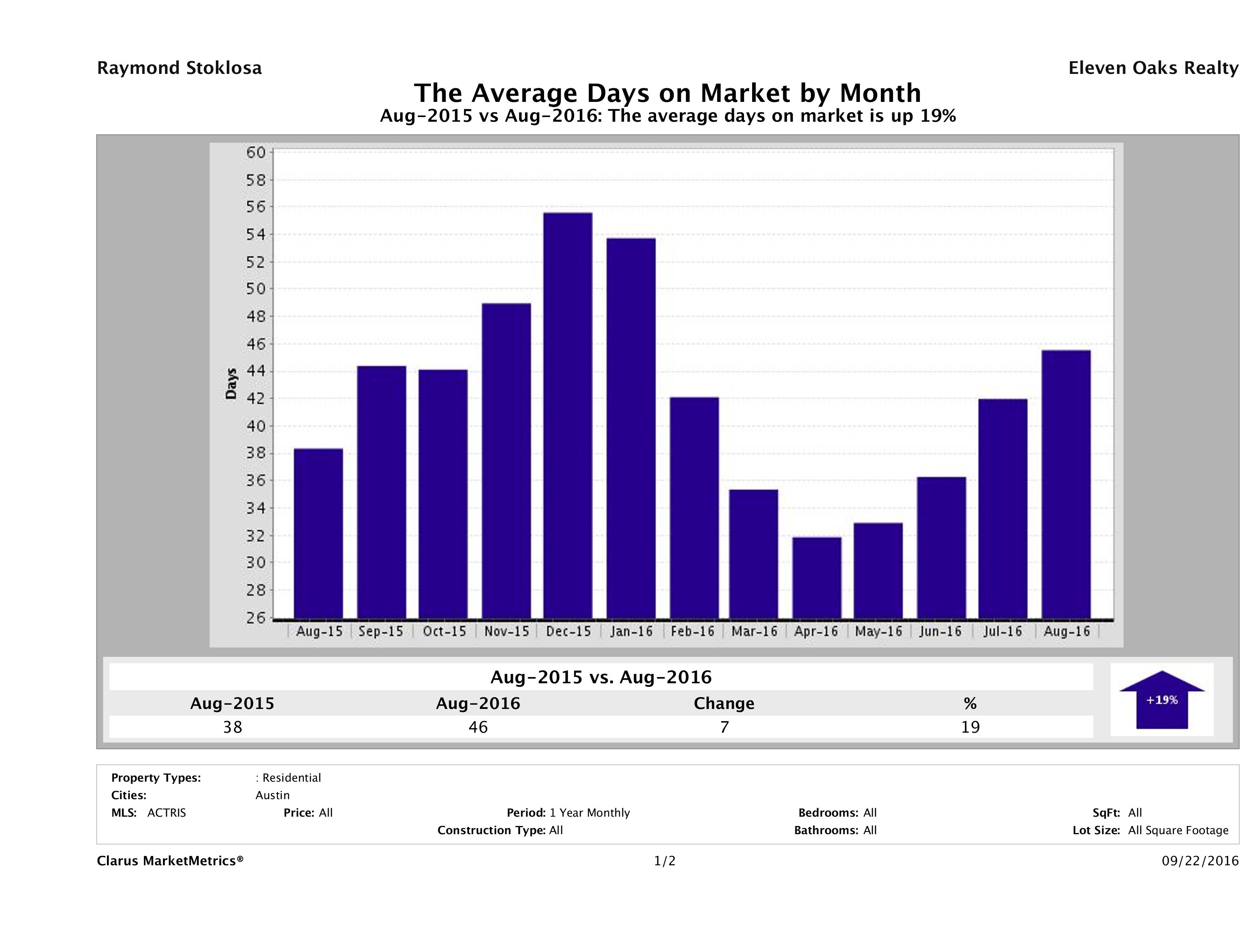 Austin average days on market homes August 2016