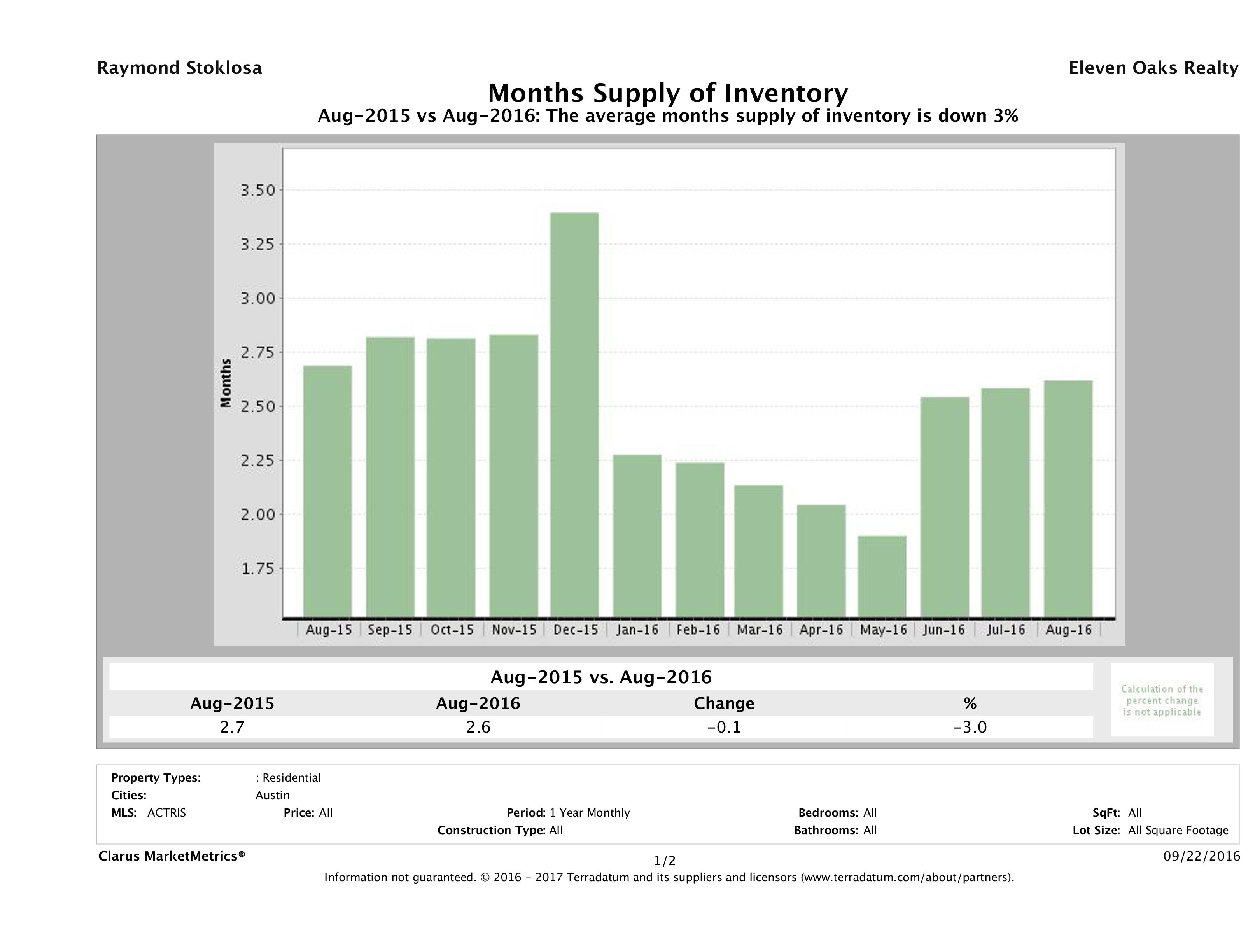 Austin single family home months inventory August 2016