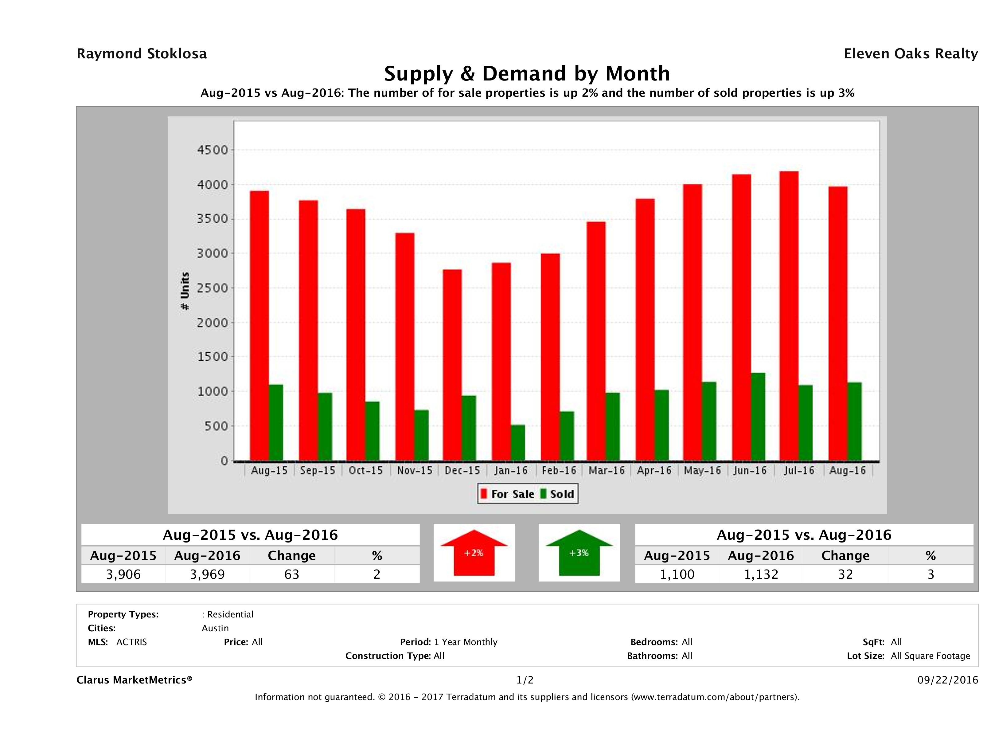 Austin real estate market supply and demand August 2016