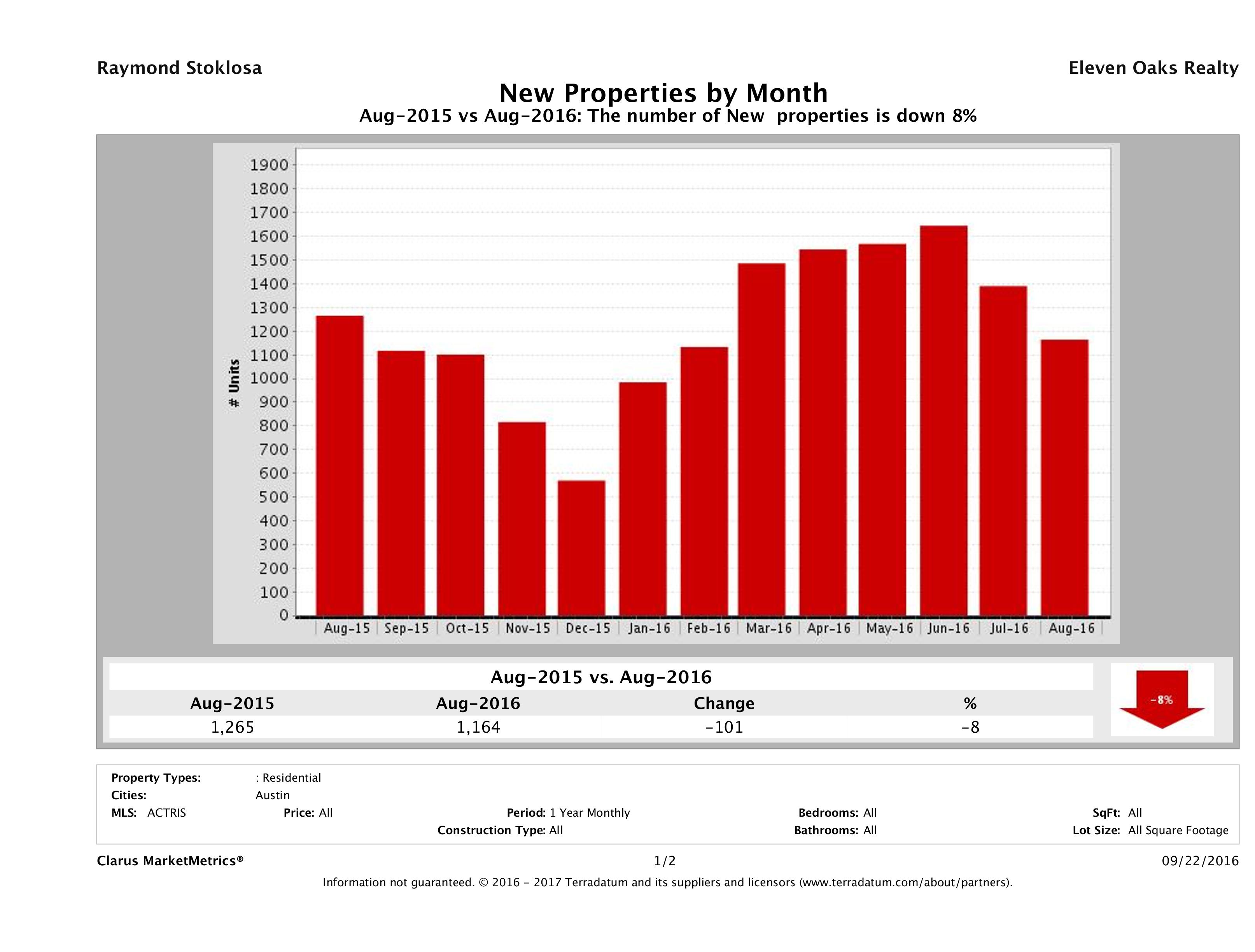 Austin number of new listings August 2016