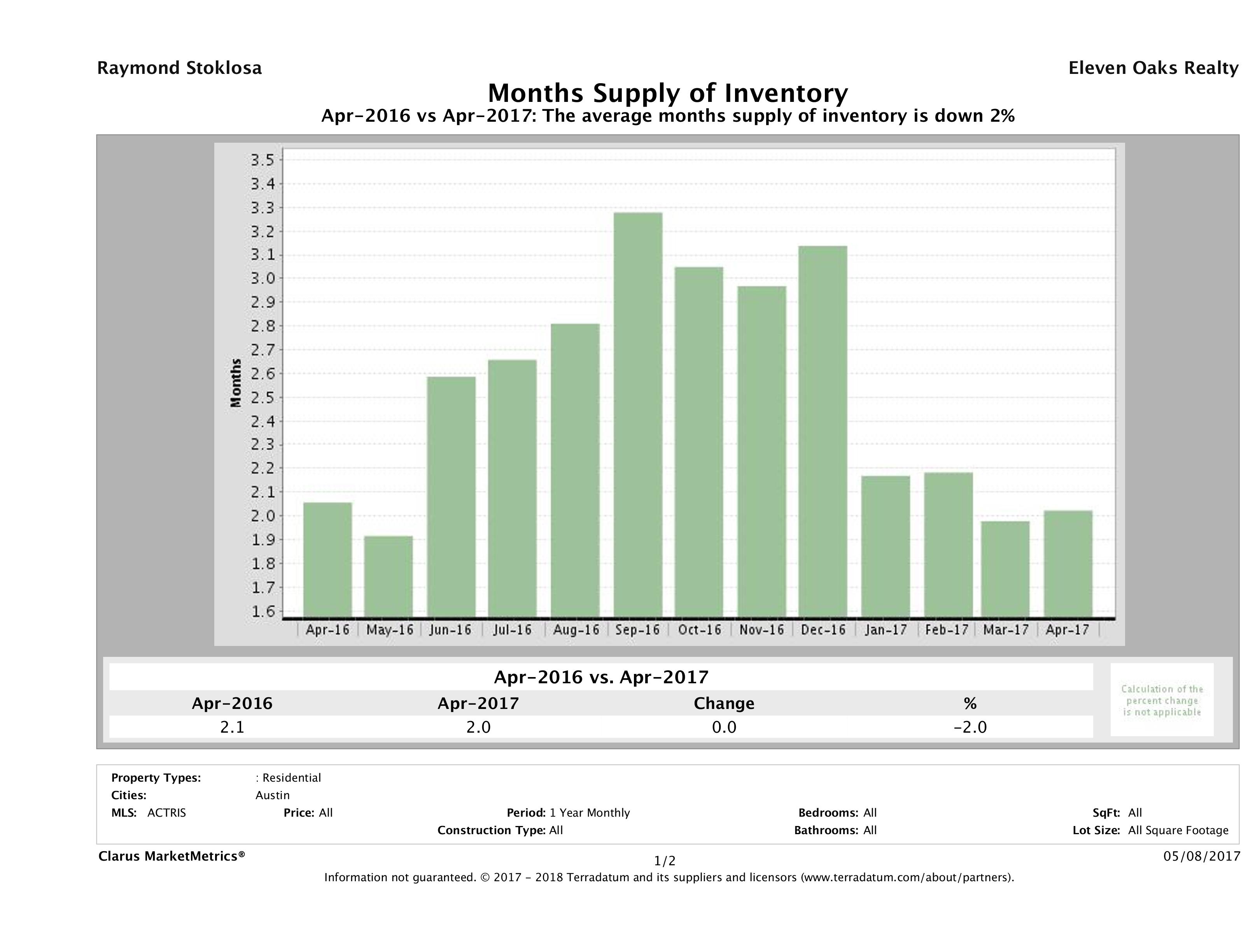 Austin single family home months inventory April 2017