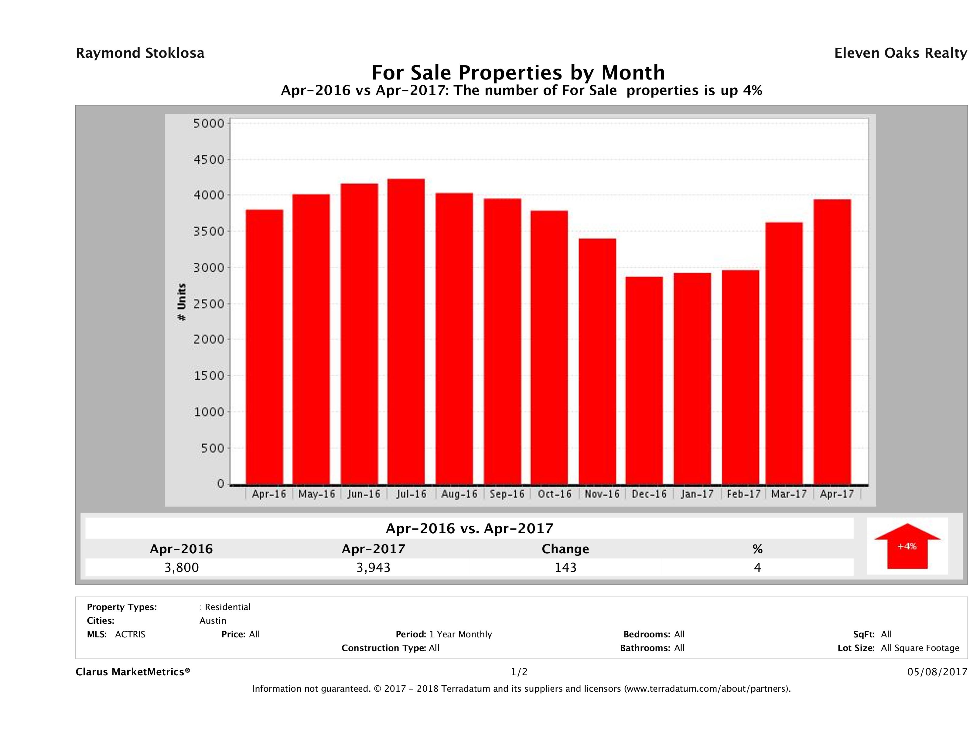 Austin number of homes for sale April 2017