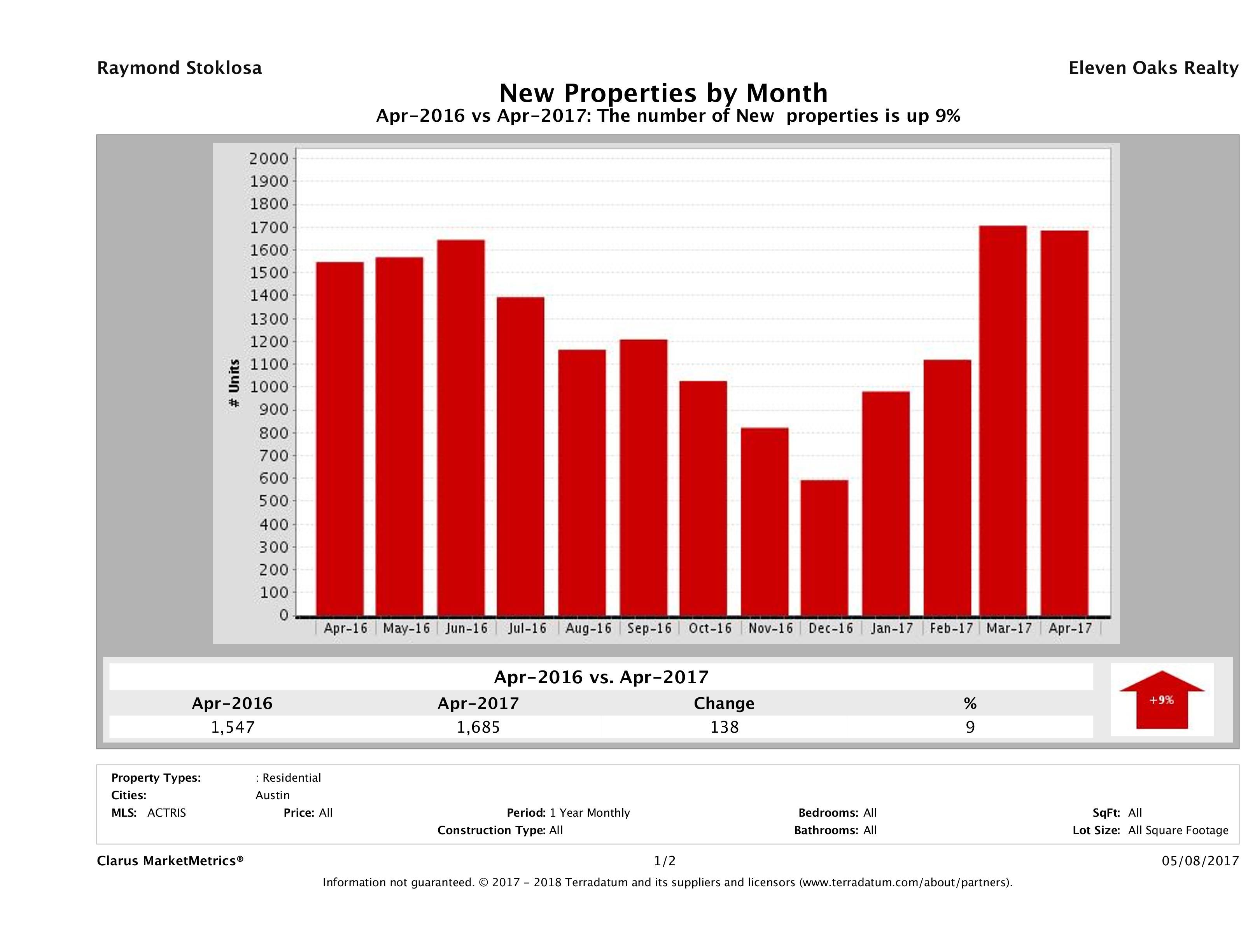 Austin number of new listings April 2017