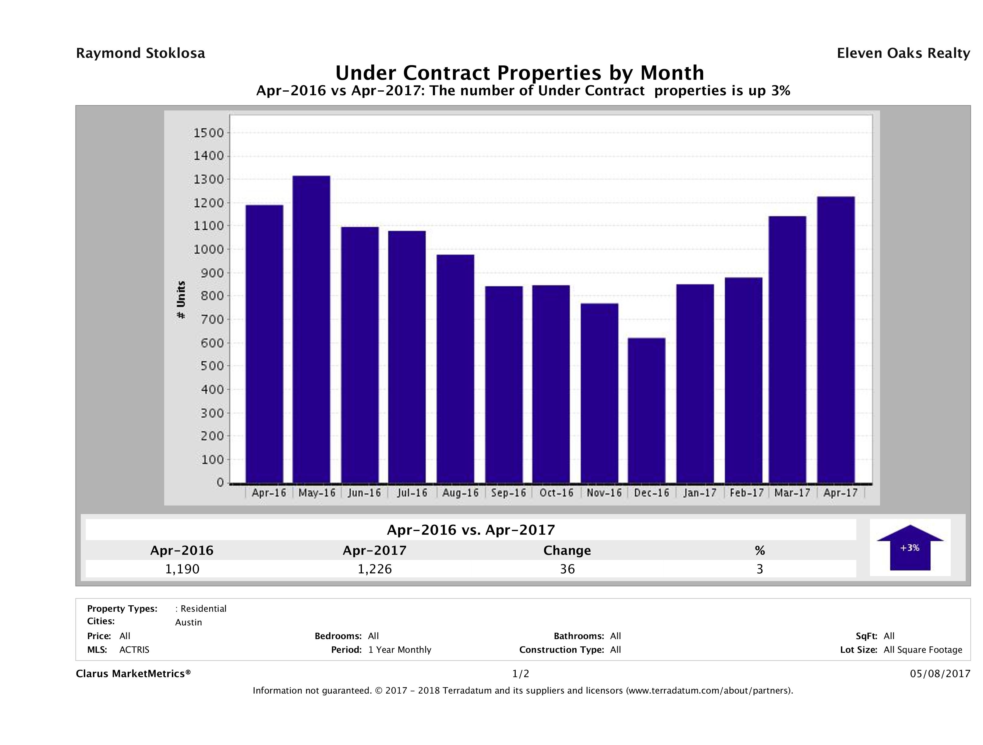 Austin number of homes under contract April 2017