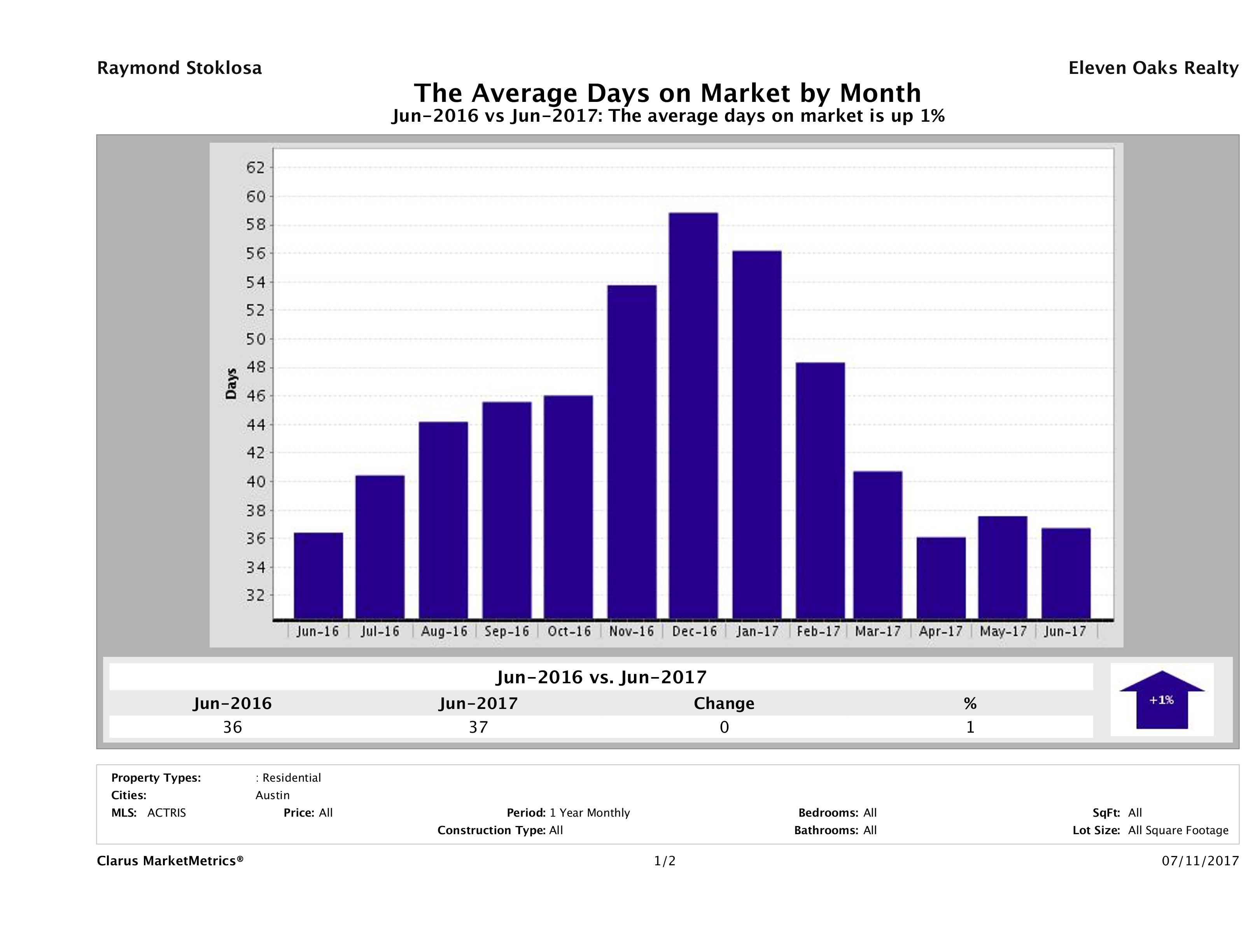 Austin average days on market homes June 2017