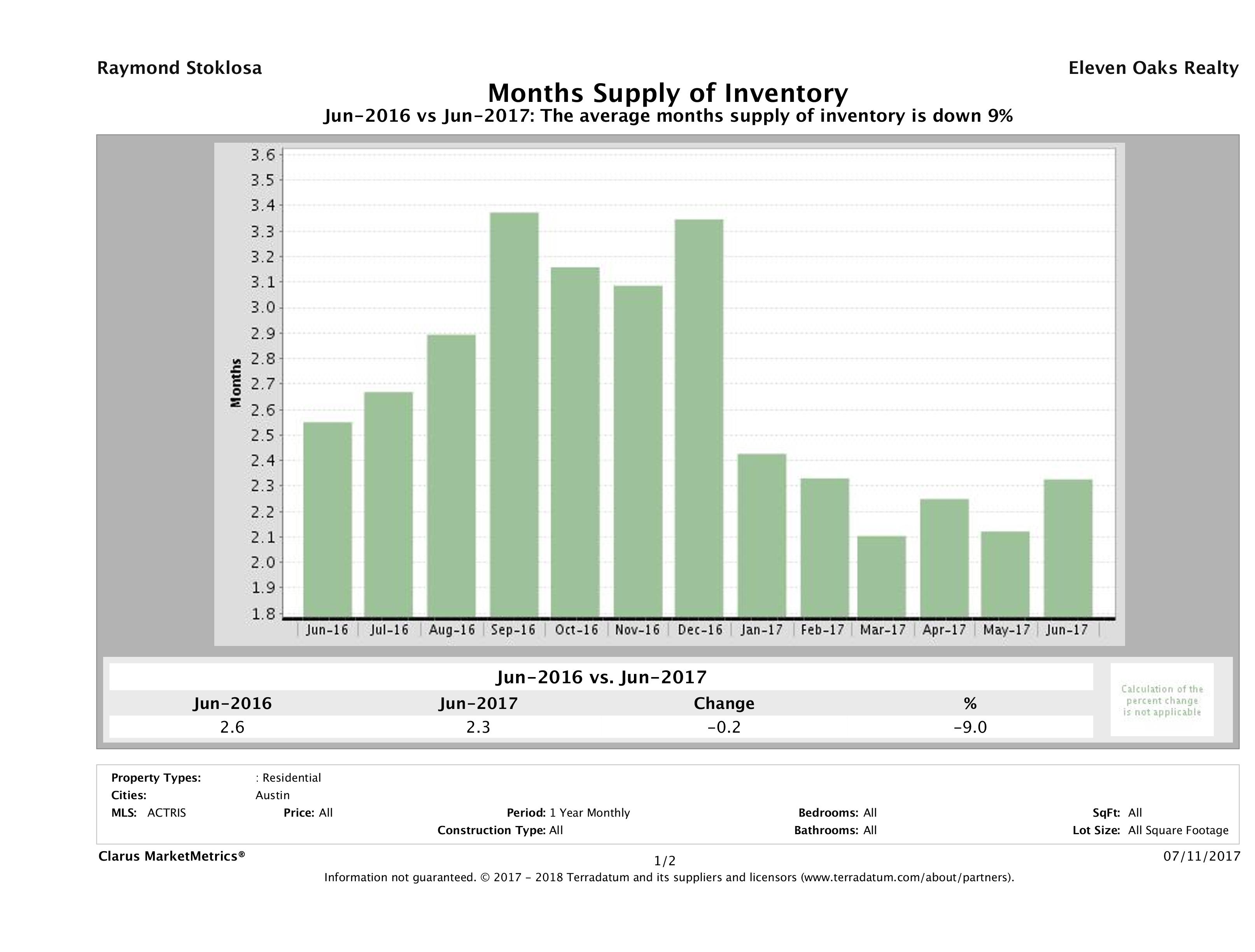 Austin single family home months inventory June 2017