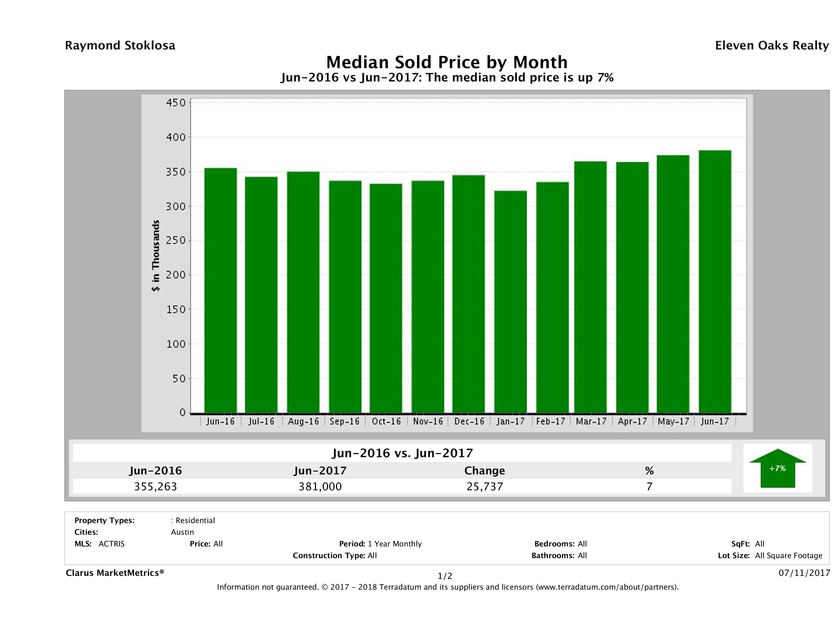 Austin median home price June 2017