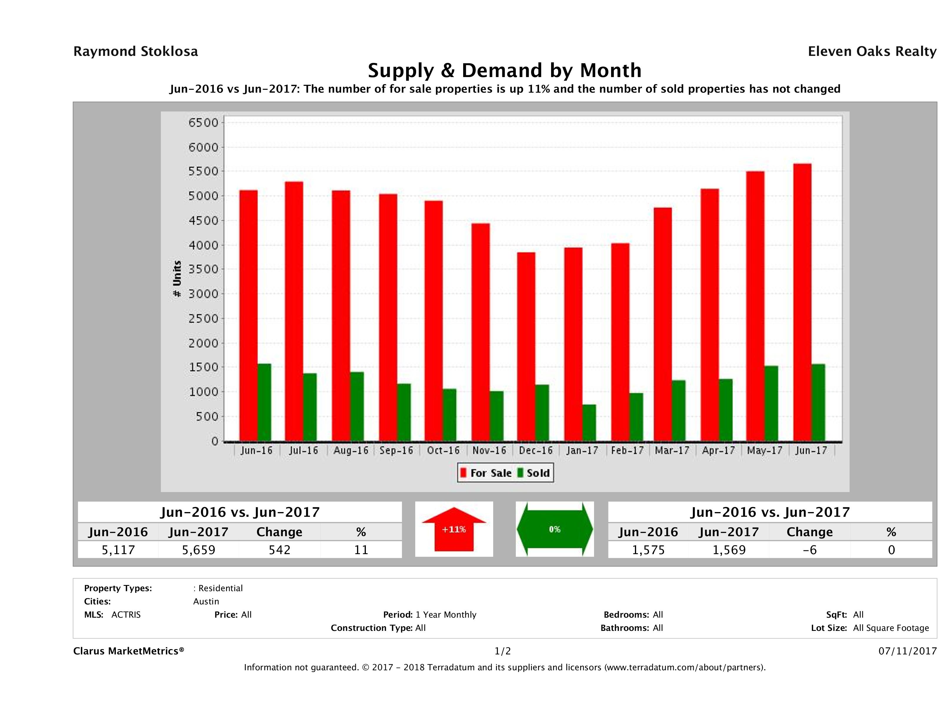 Austin real estate market supply and demand June 2017