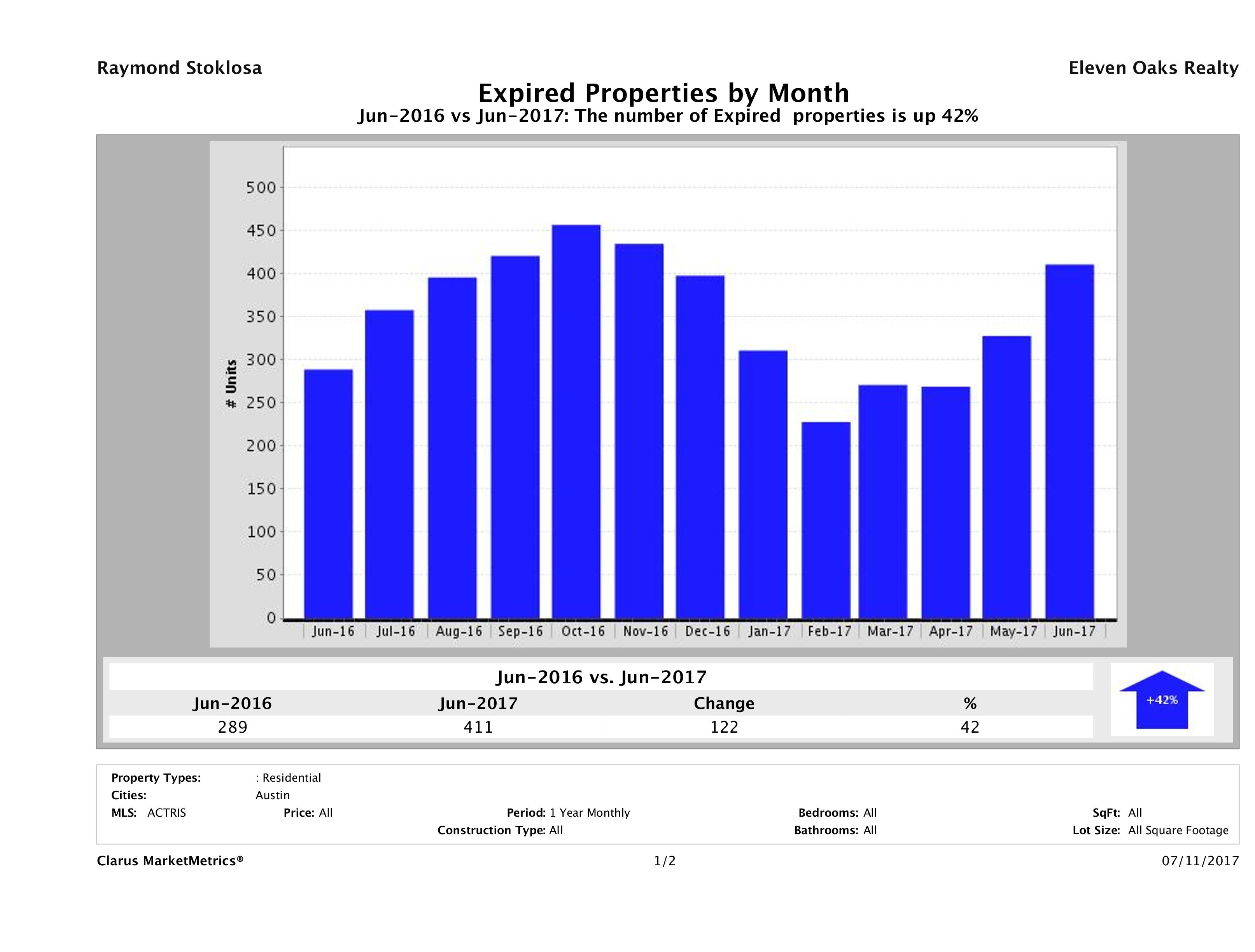 Austin number of homes expired June 2017