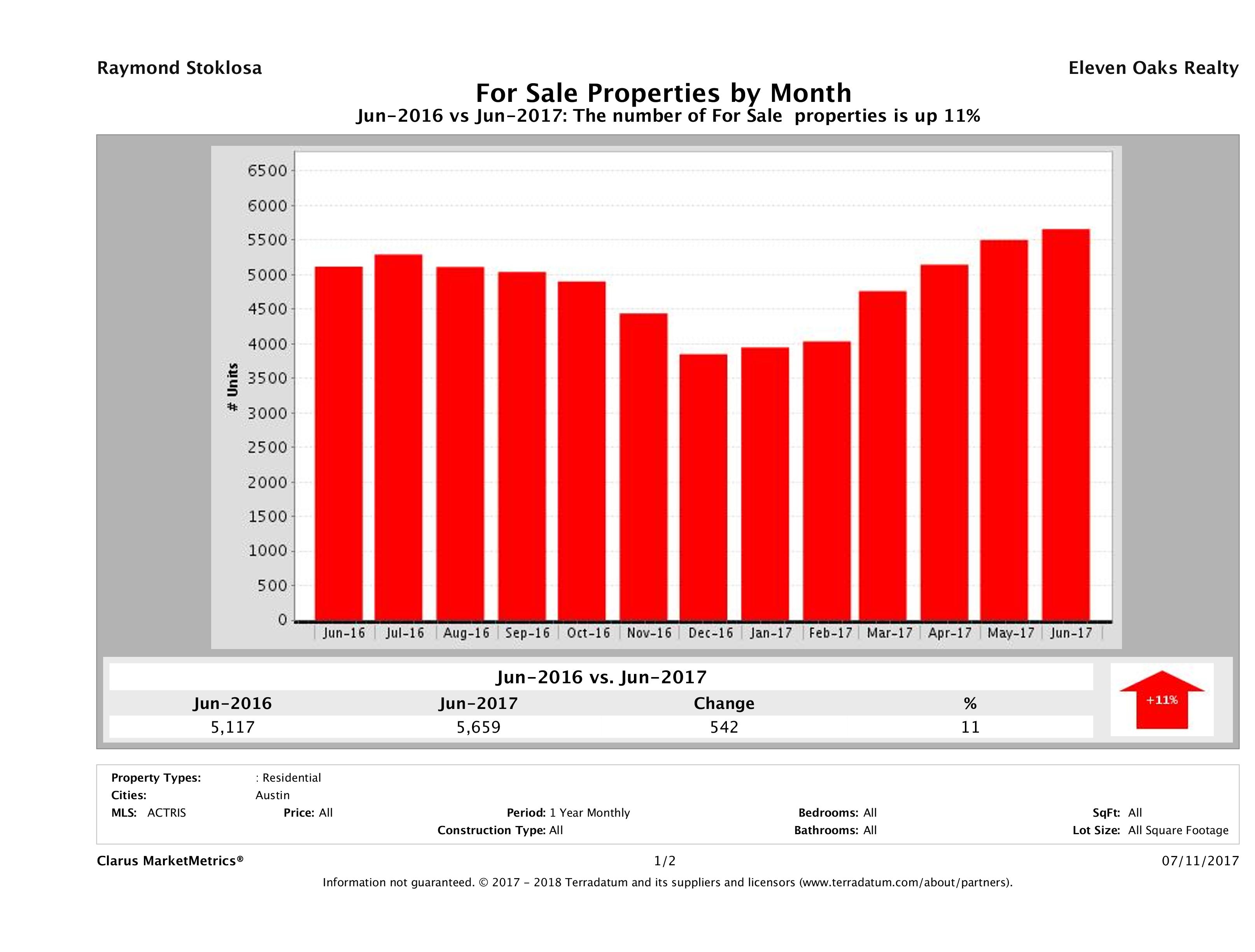 Austin number of homes for sale June 2017
