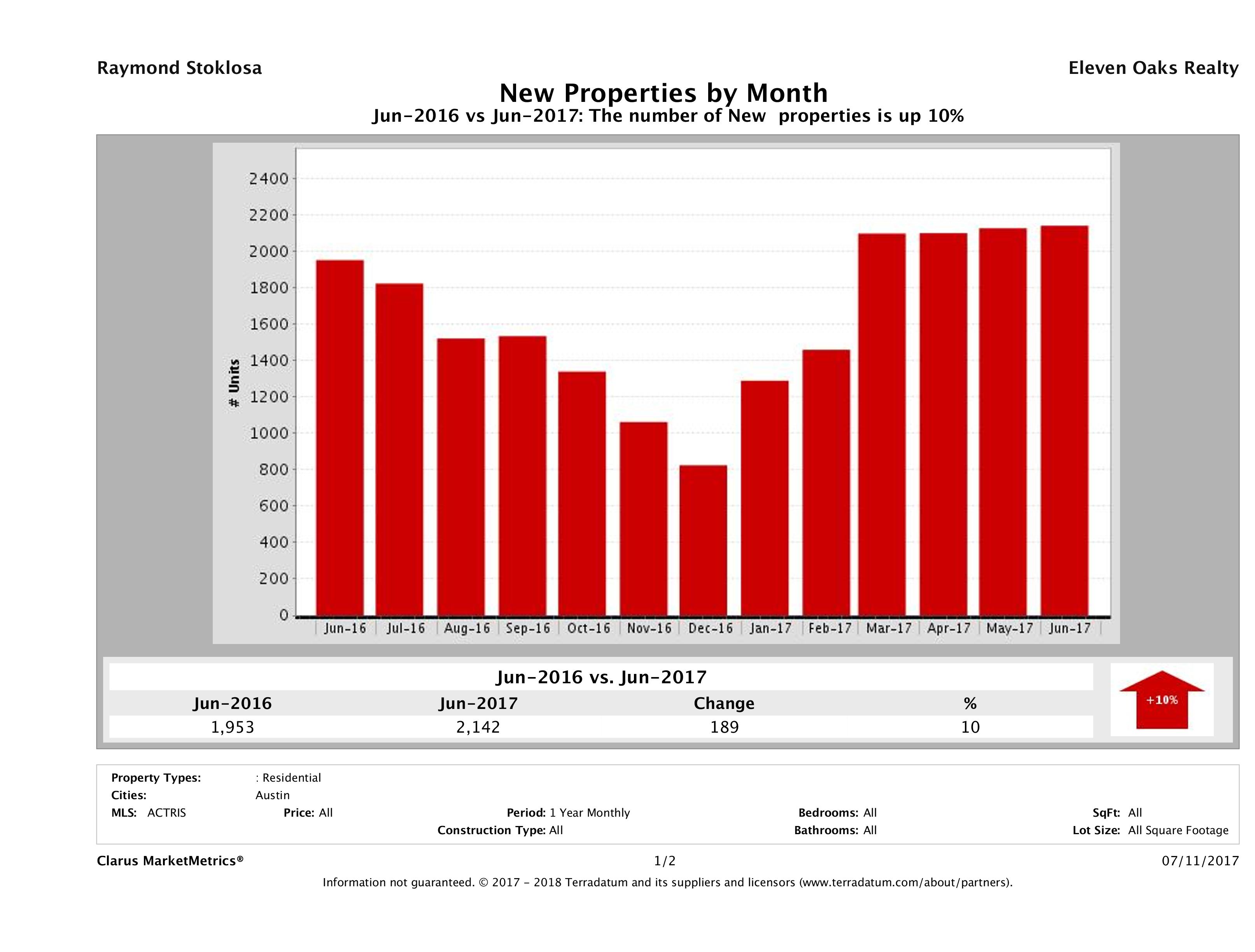 Austin number of new listings June 2017