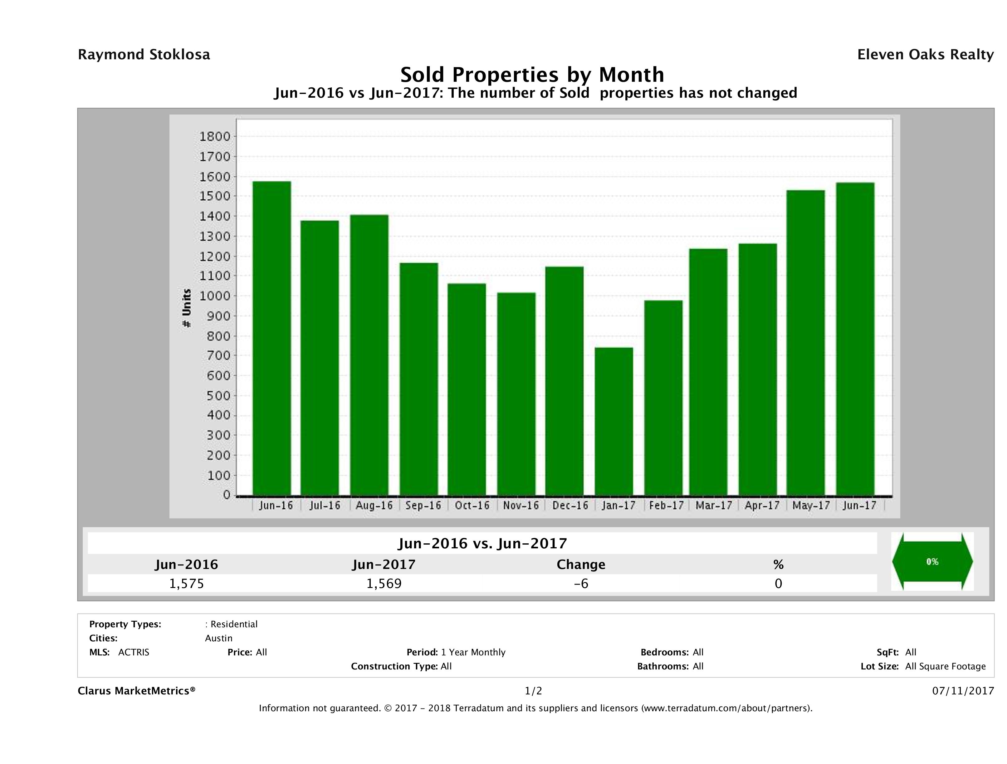 Austin number of homes sold June 2017