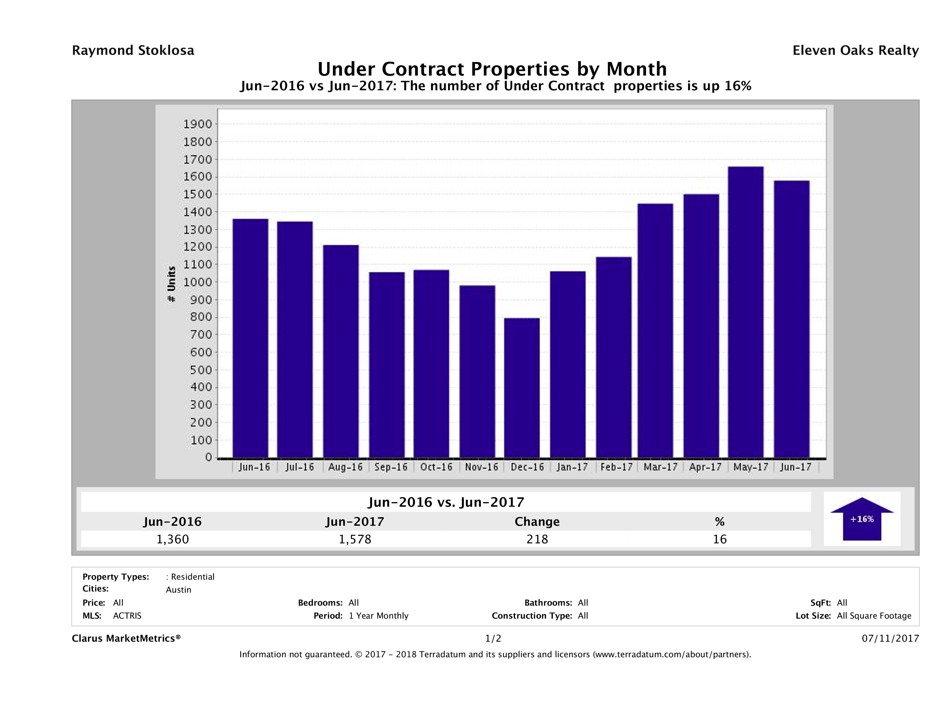 Austin number of homes under contract June 2017