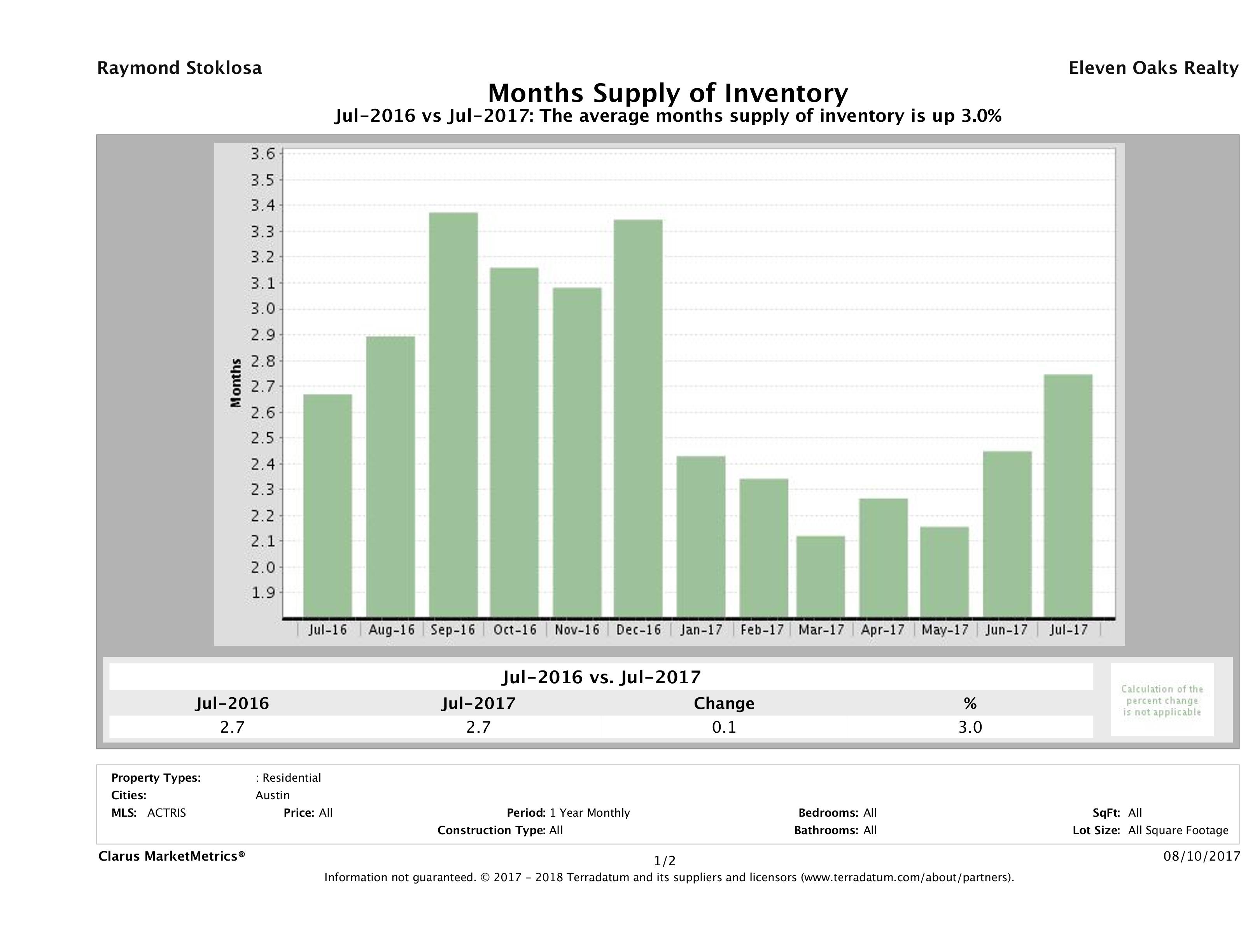 Austin single family home months inventory July 2017