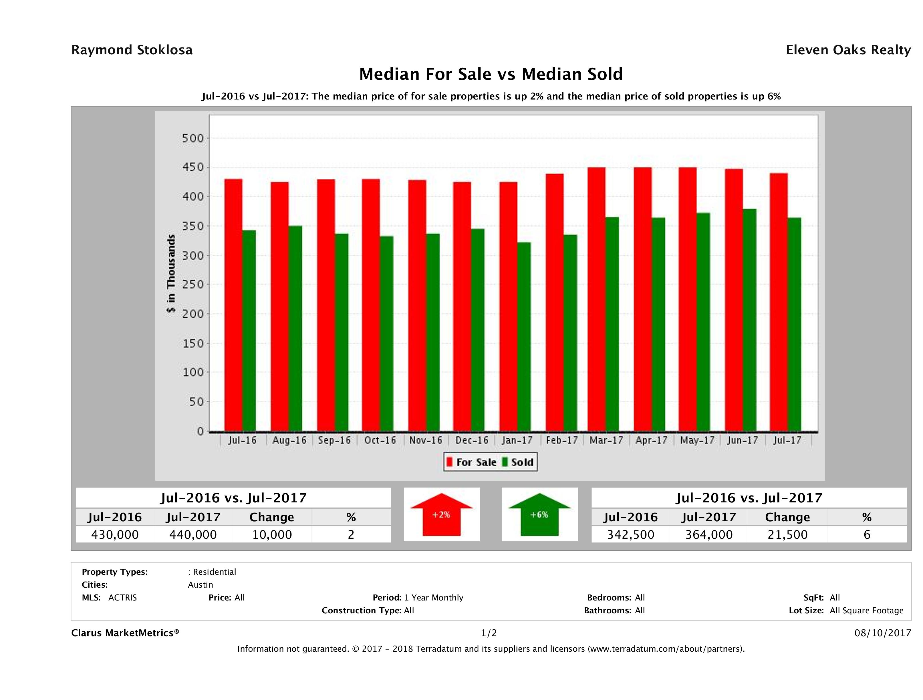 Austin home pricing equilibrium July 2017