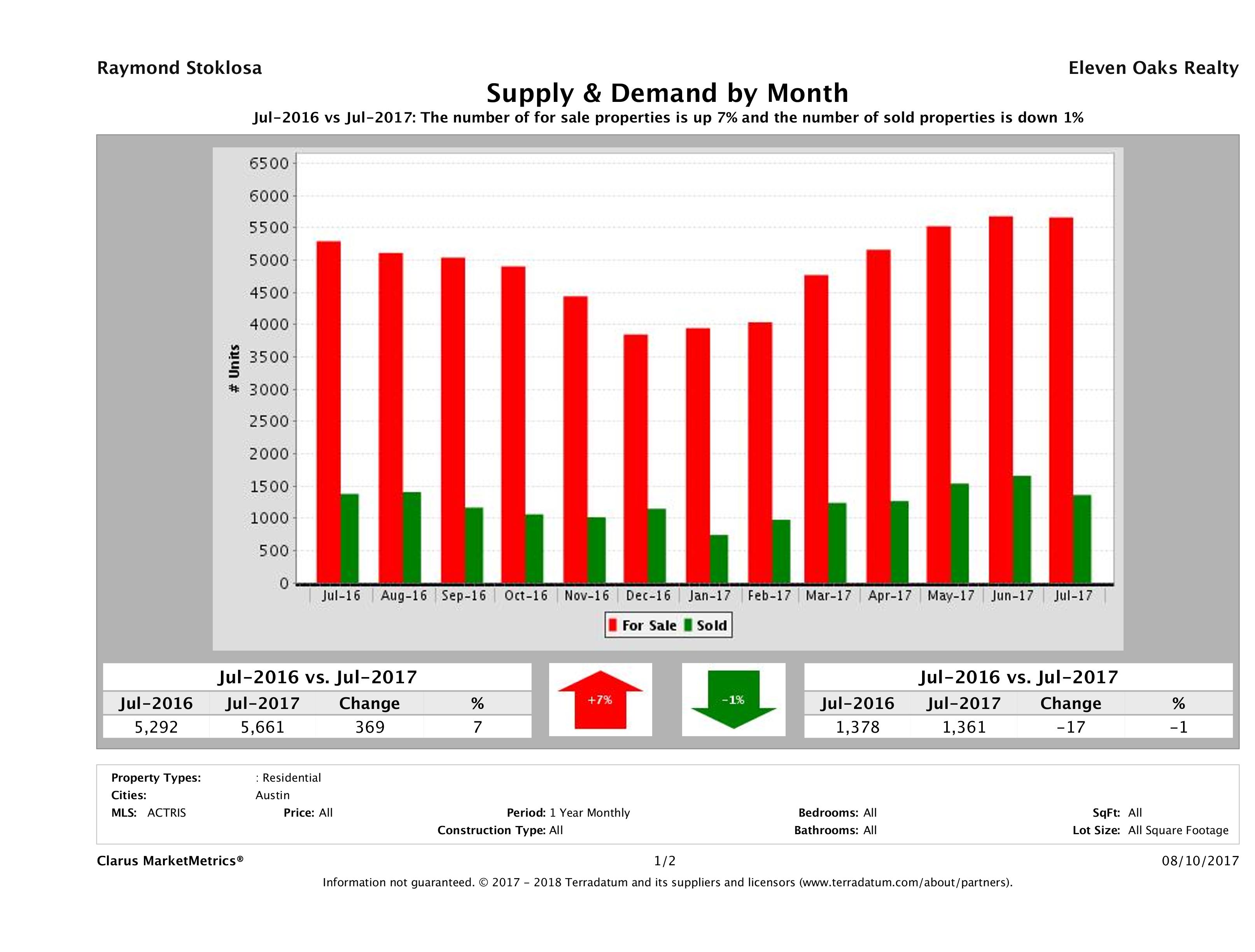Austin real estate market supply and demand July 2017