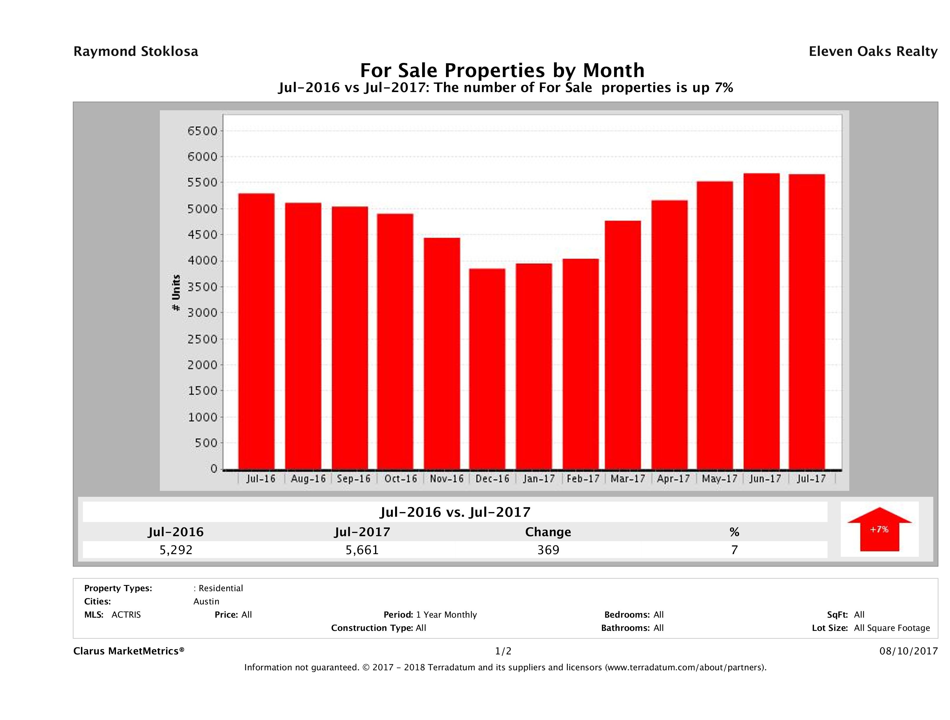 Austin number of homes for sale July 2017