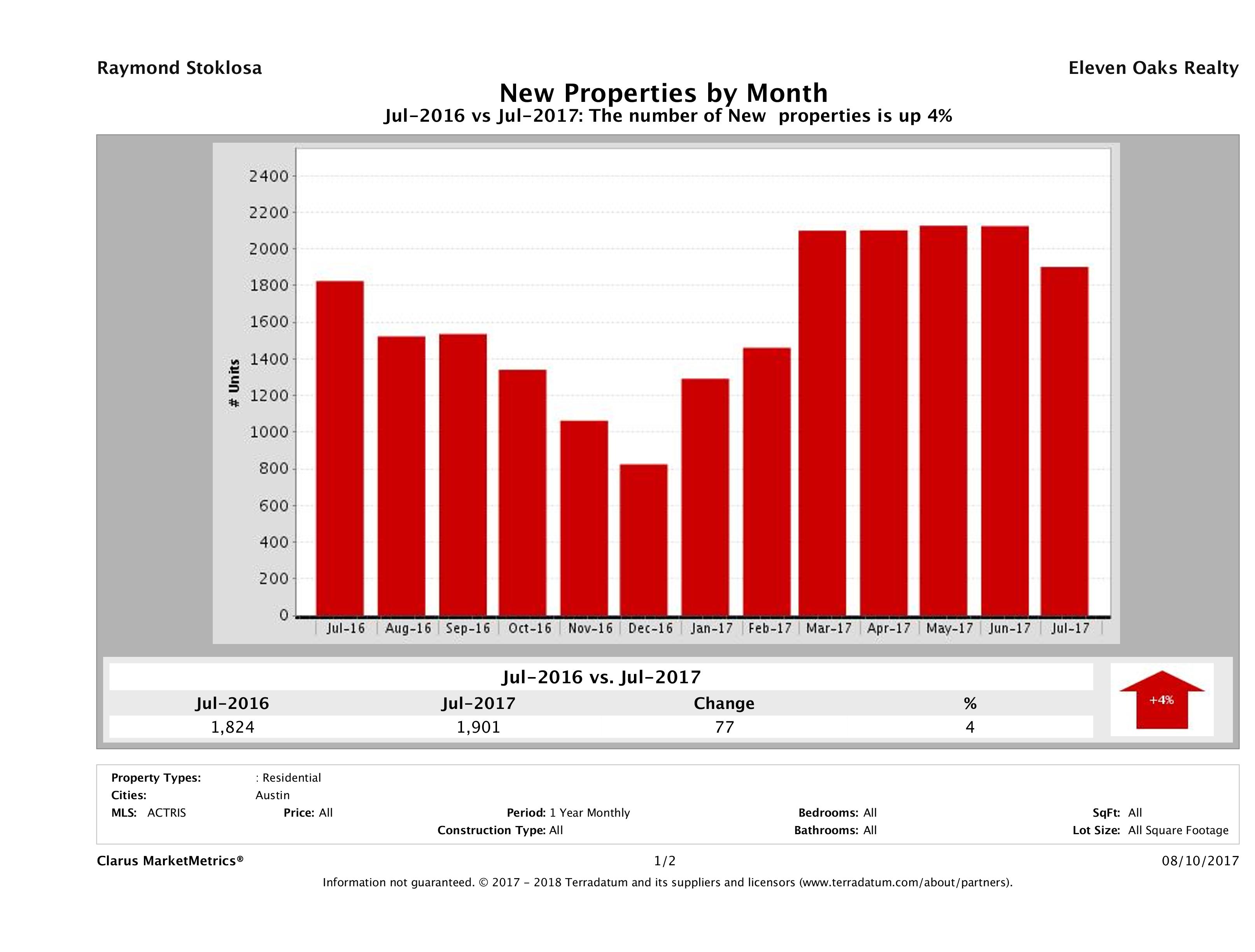 Austin number of new listings July 2017