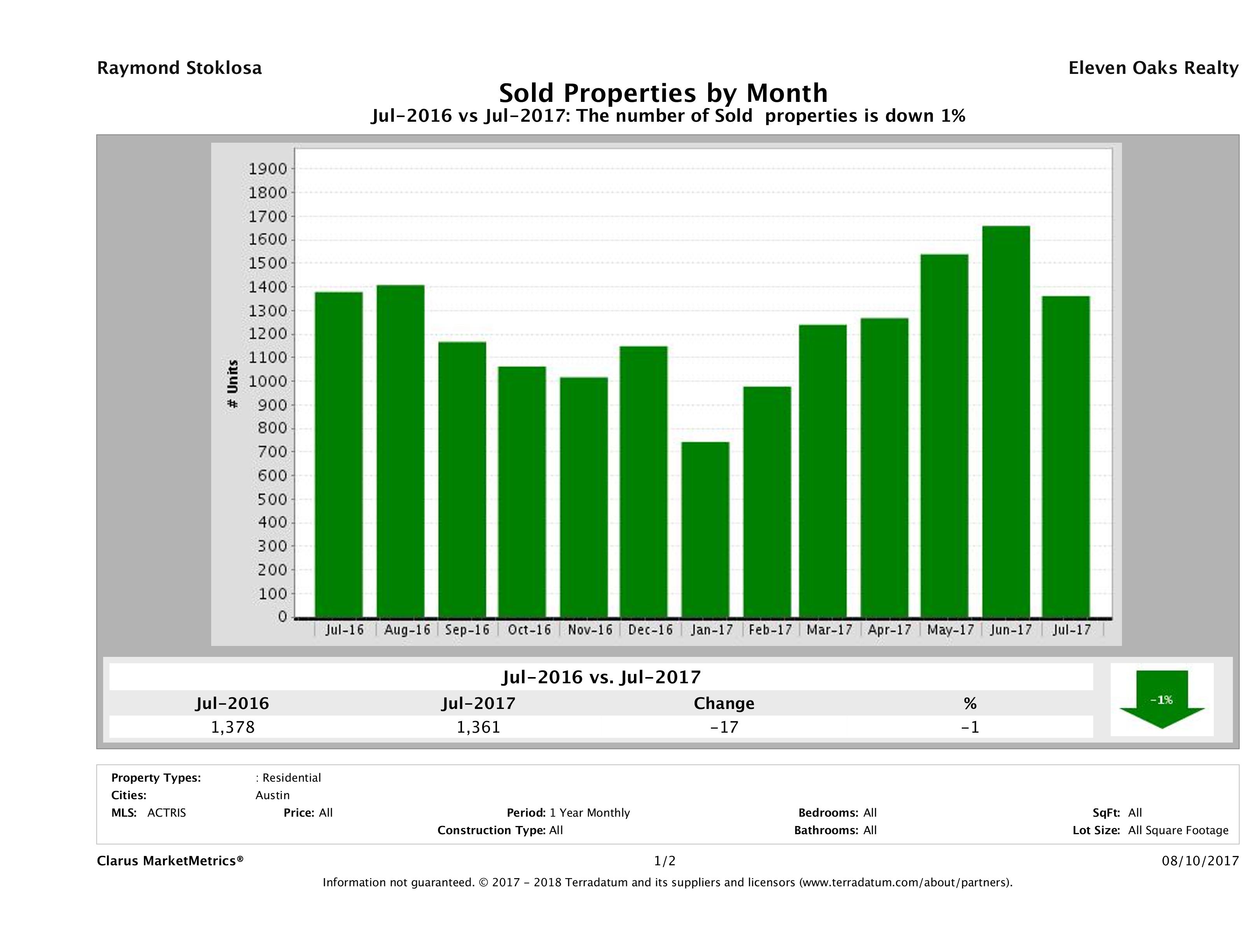 Austin number of homes sold July 2017