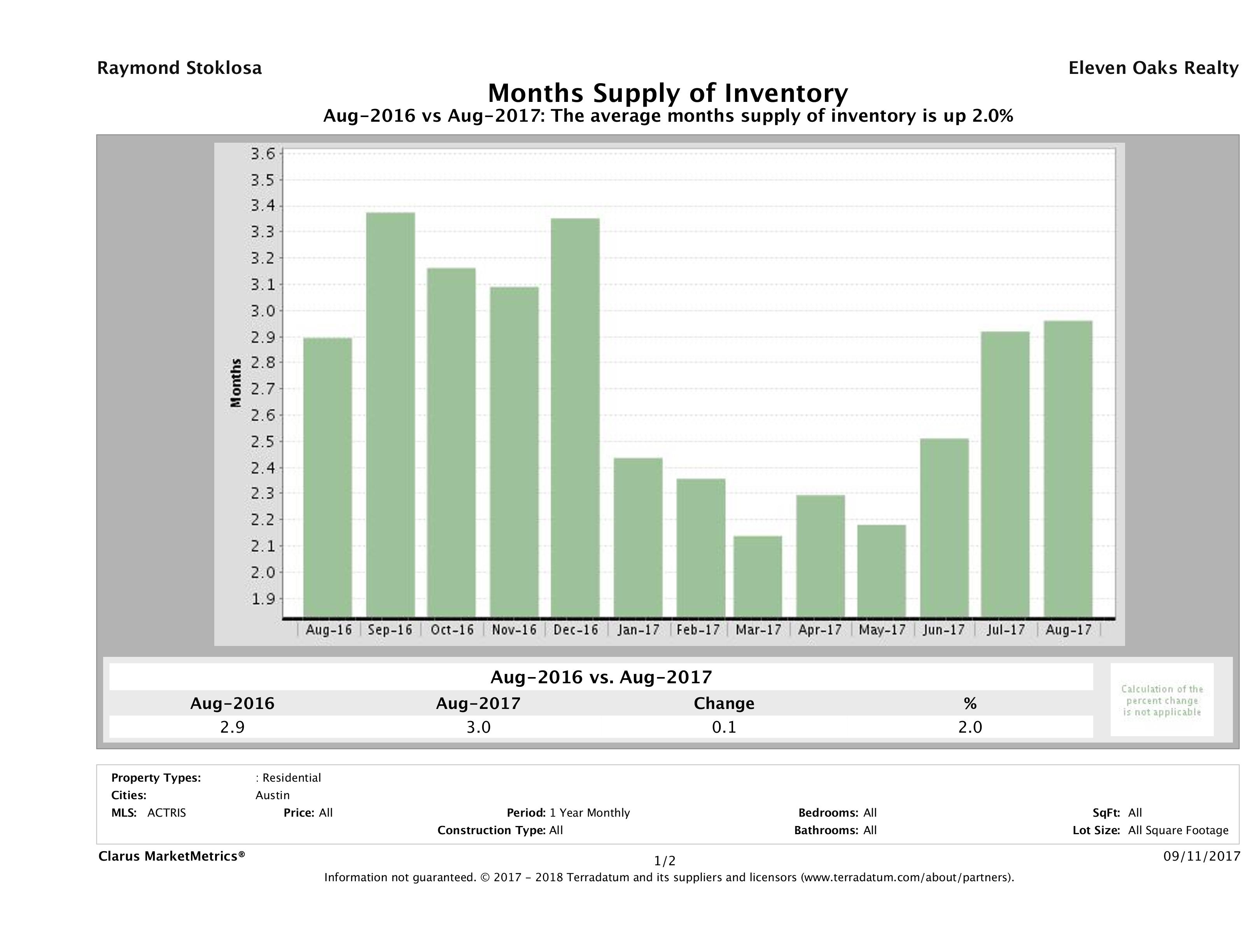 Austin single family home months inventory August 2017