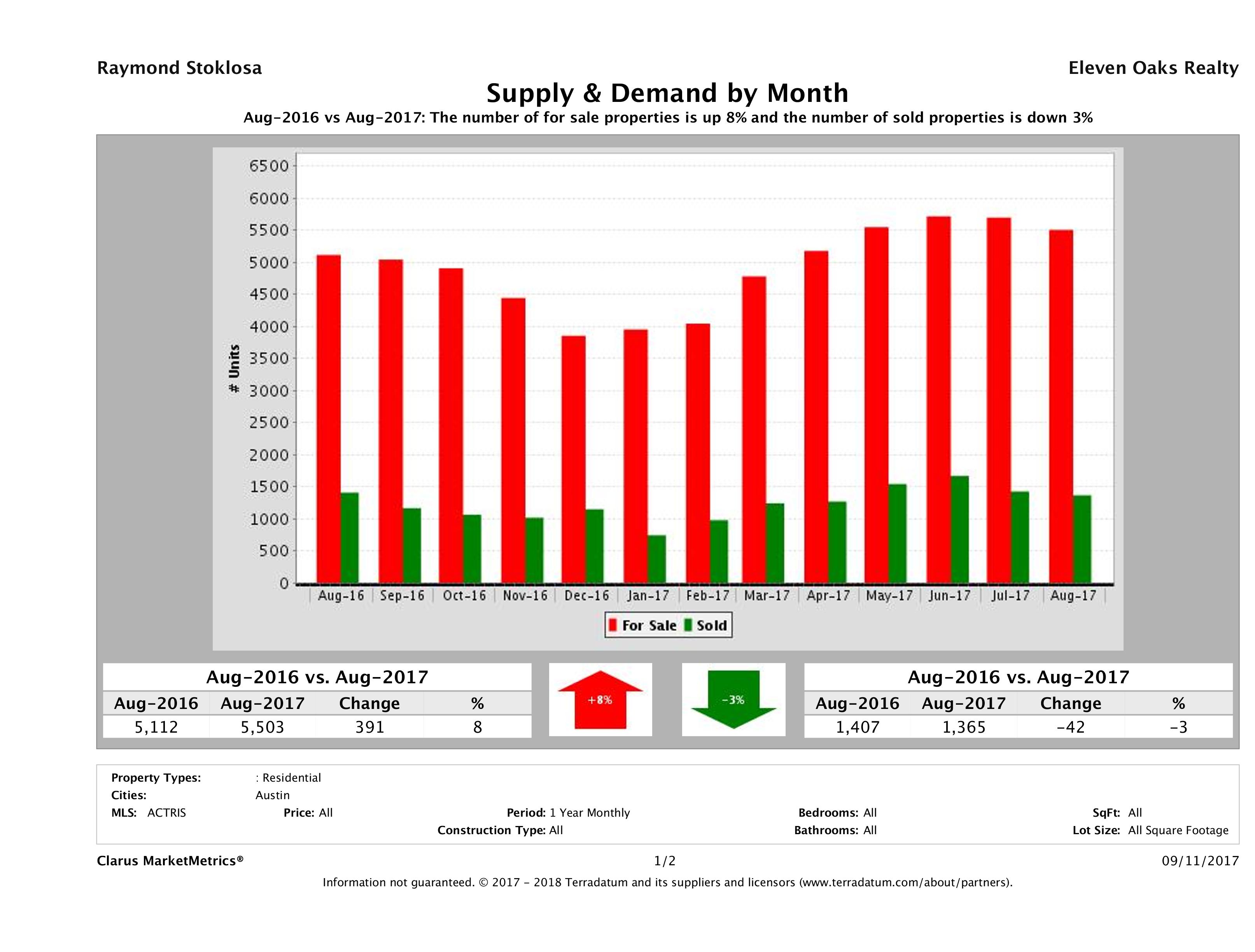 Austin real estate market supply and demand August 2017