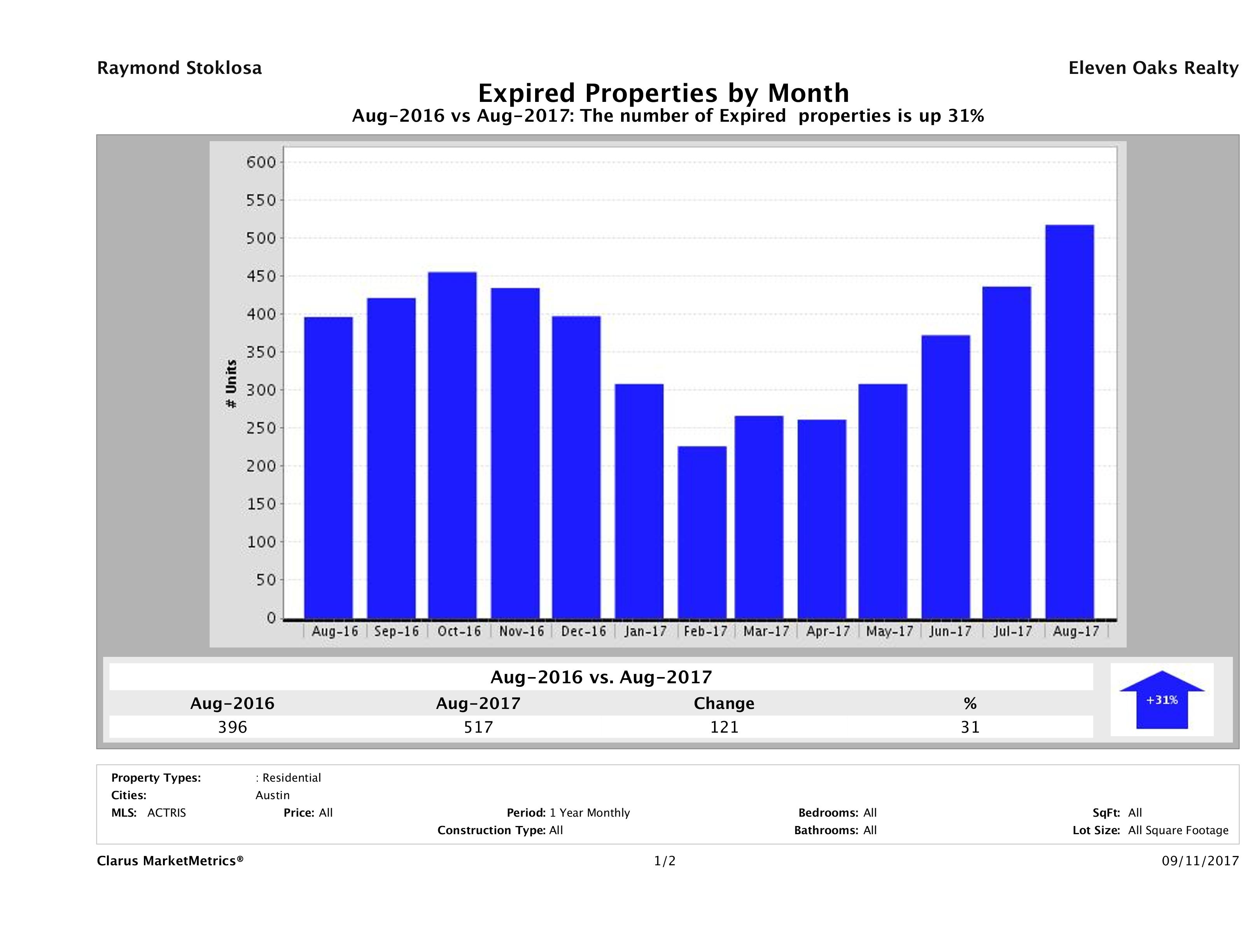 Austin number of homes expired August 2017