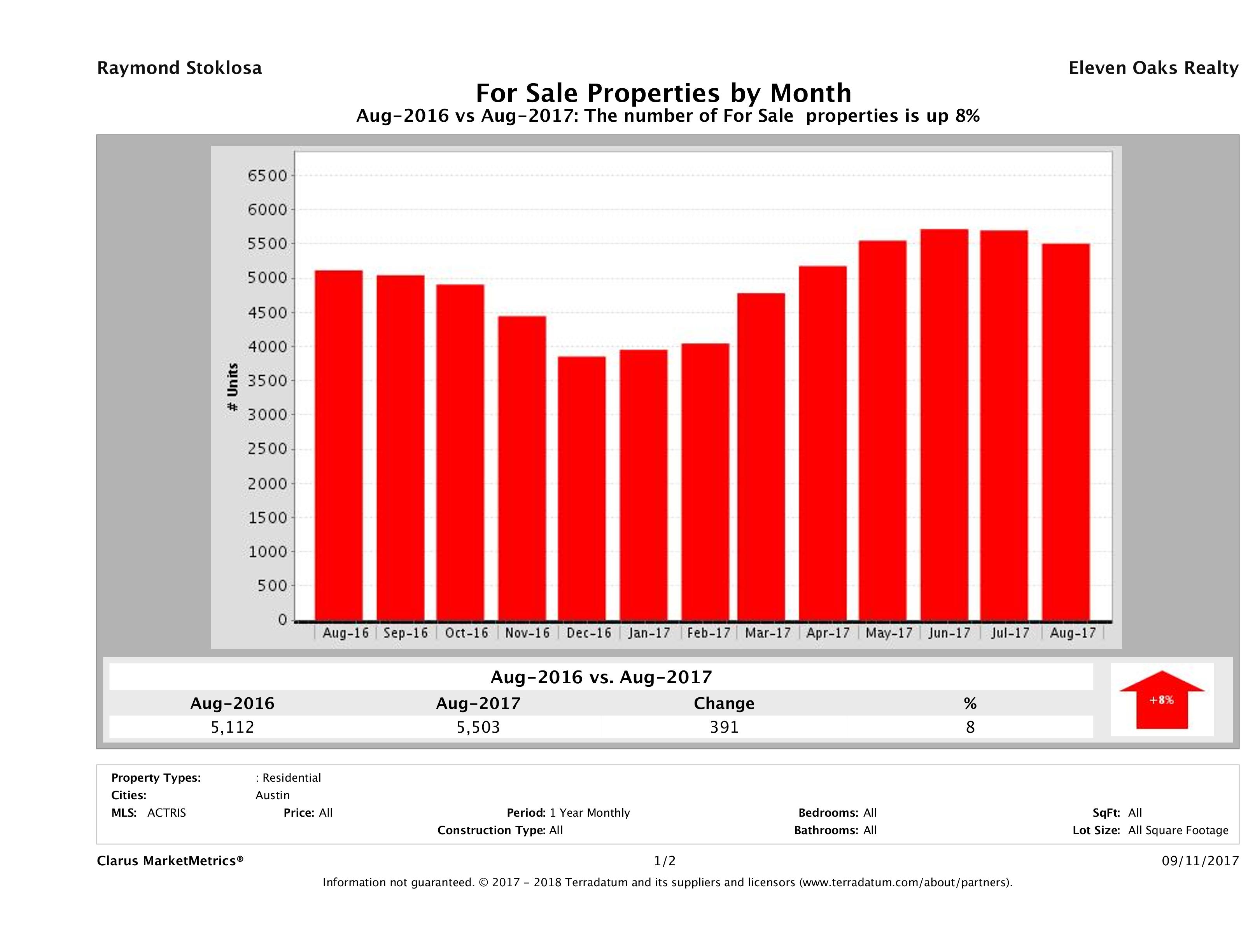 Austin number of homes for sale August 2017