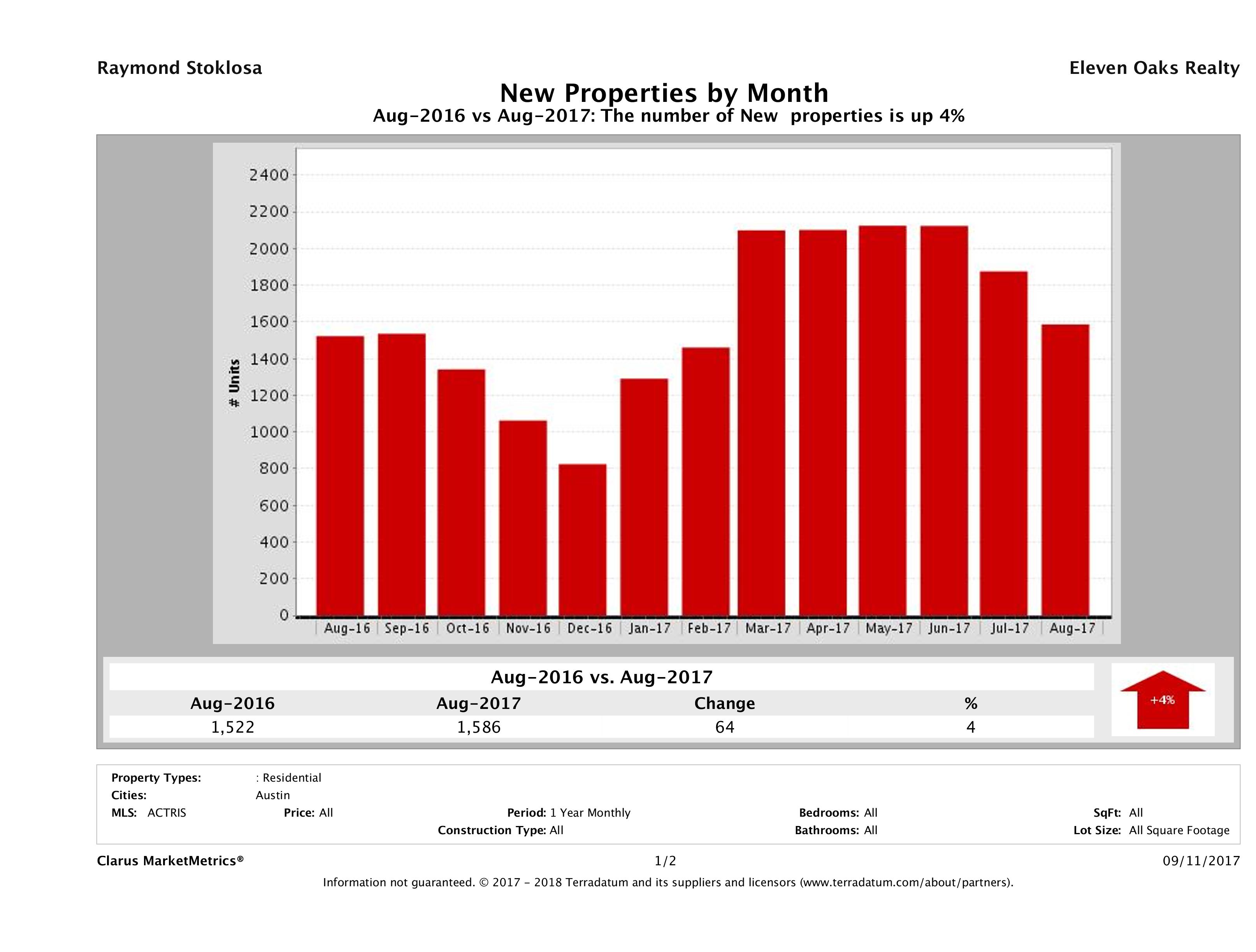 Austin number of new listings August 2017
