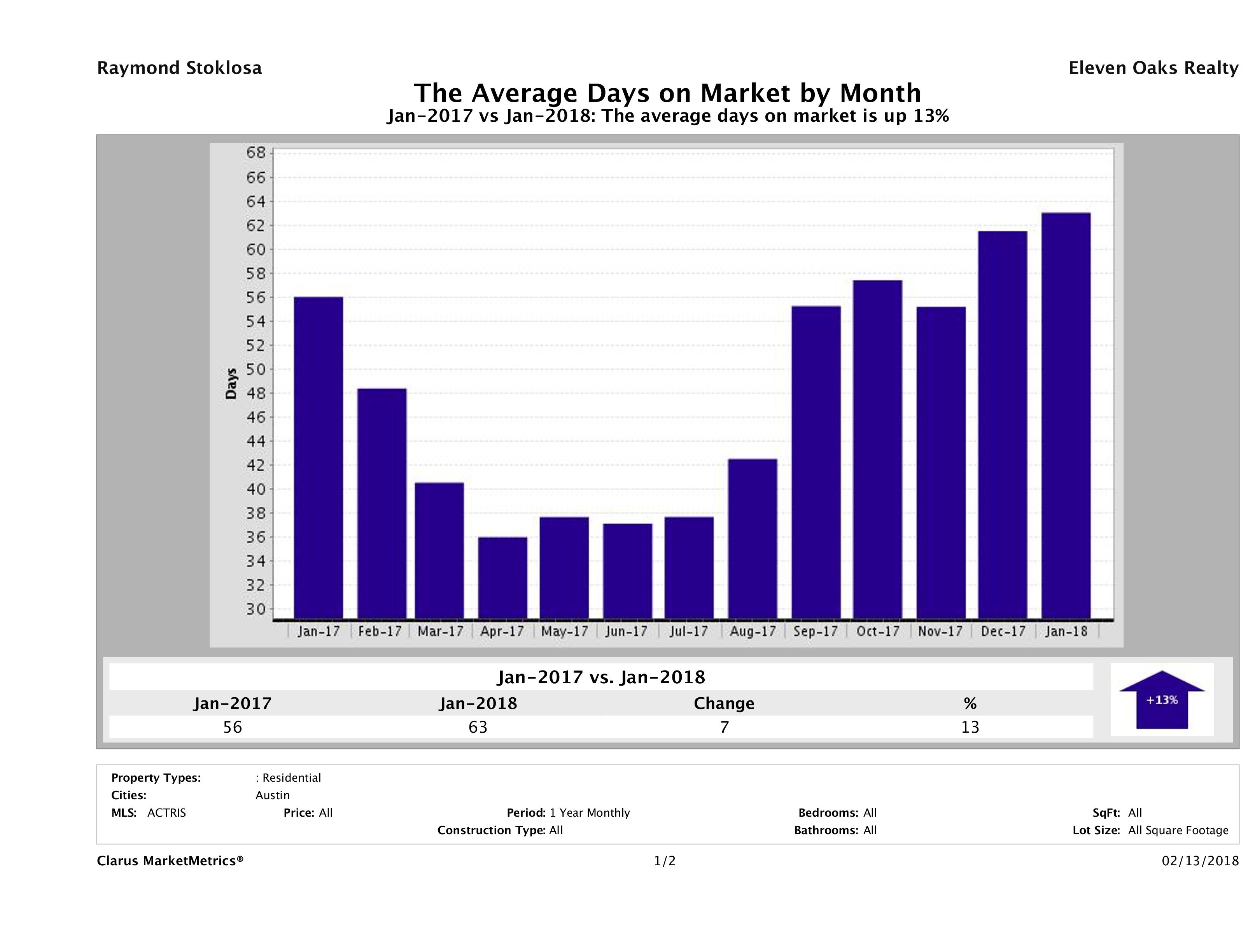 Austin average days on market homes January 2018