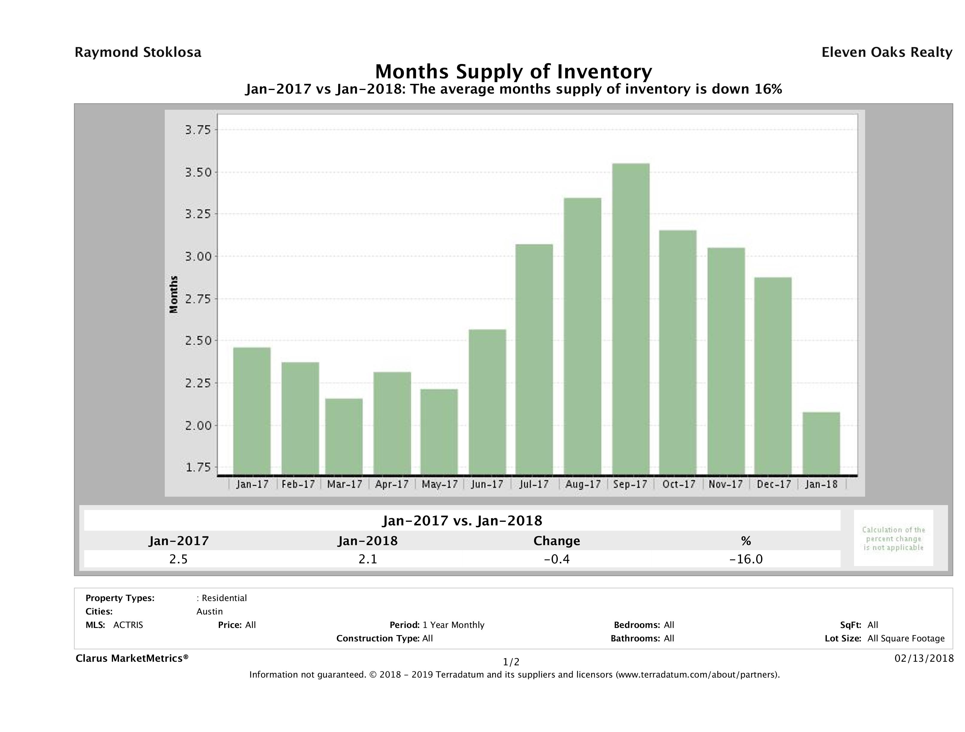 Austin single family home months inventory January 2018