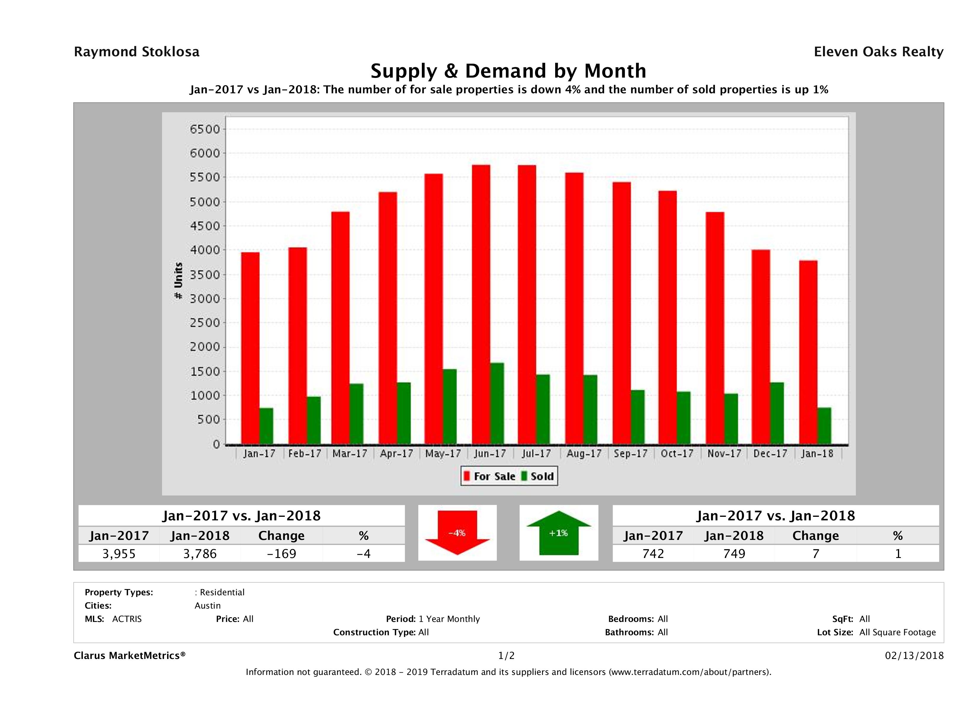 Austin real estate market supply and demand January 2018