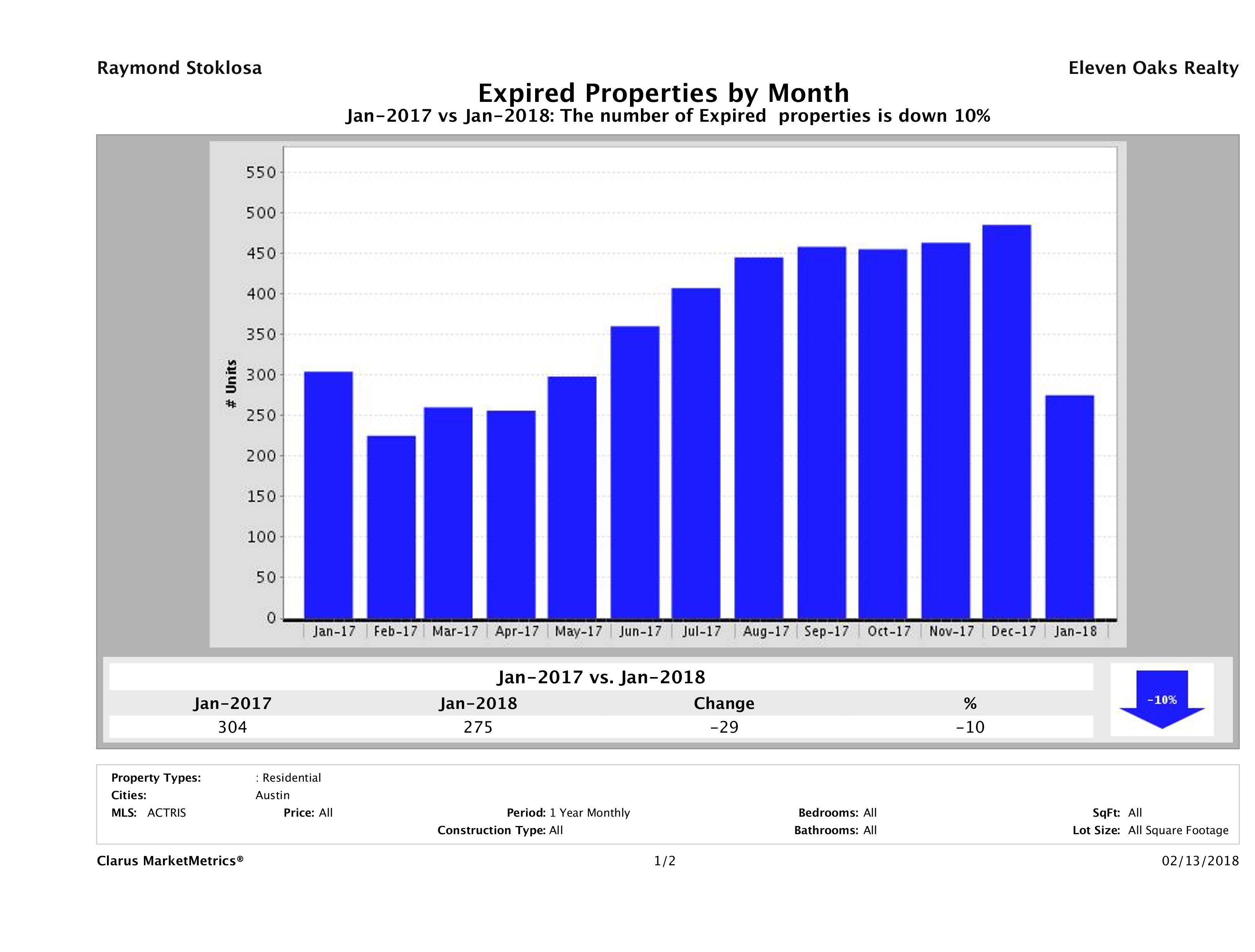 Austin number of homes expired January 2018