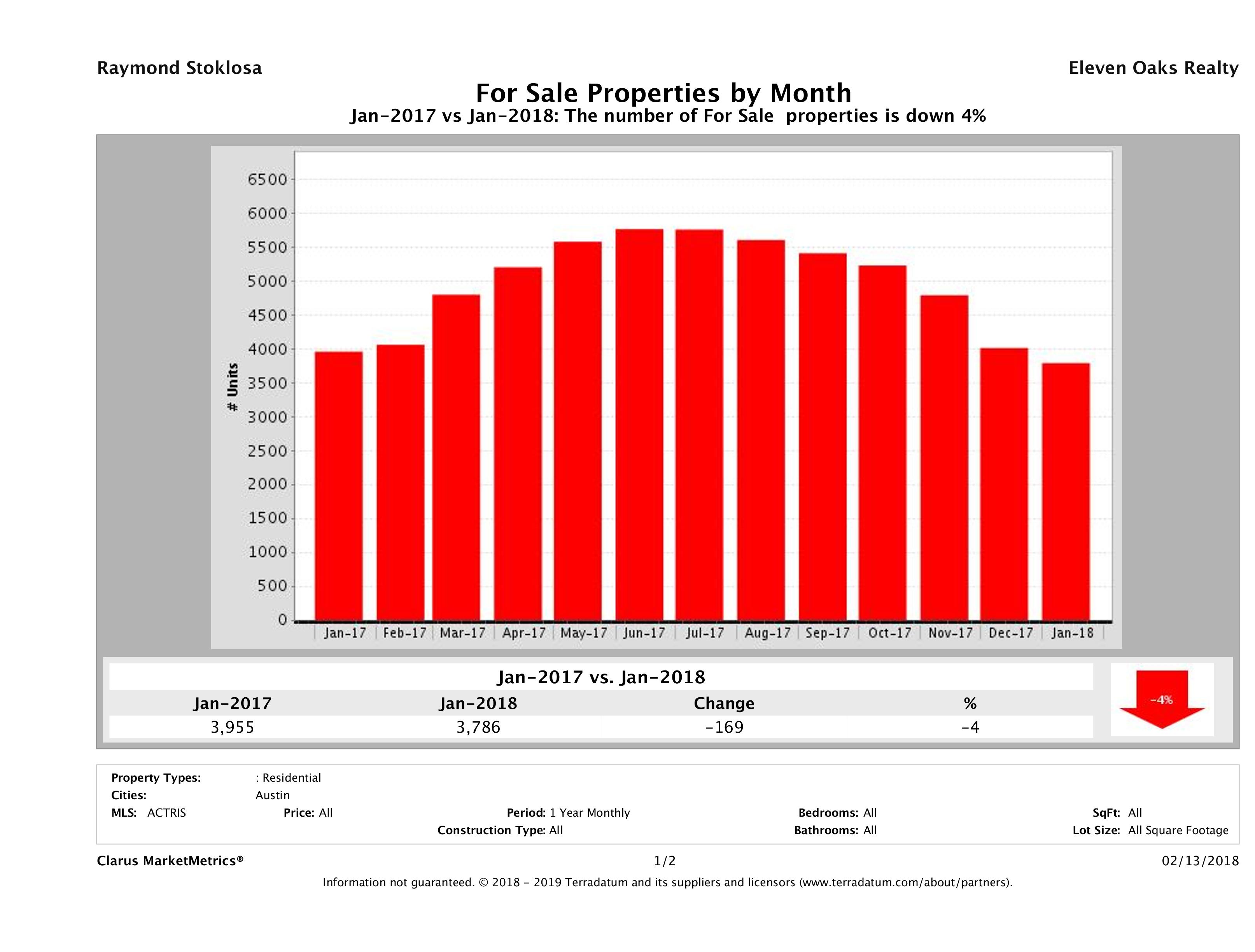 Austin number of homes for sale January 2018