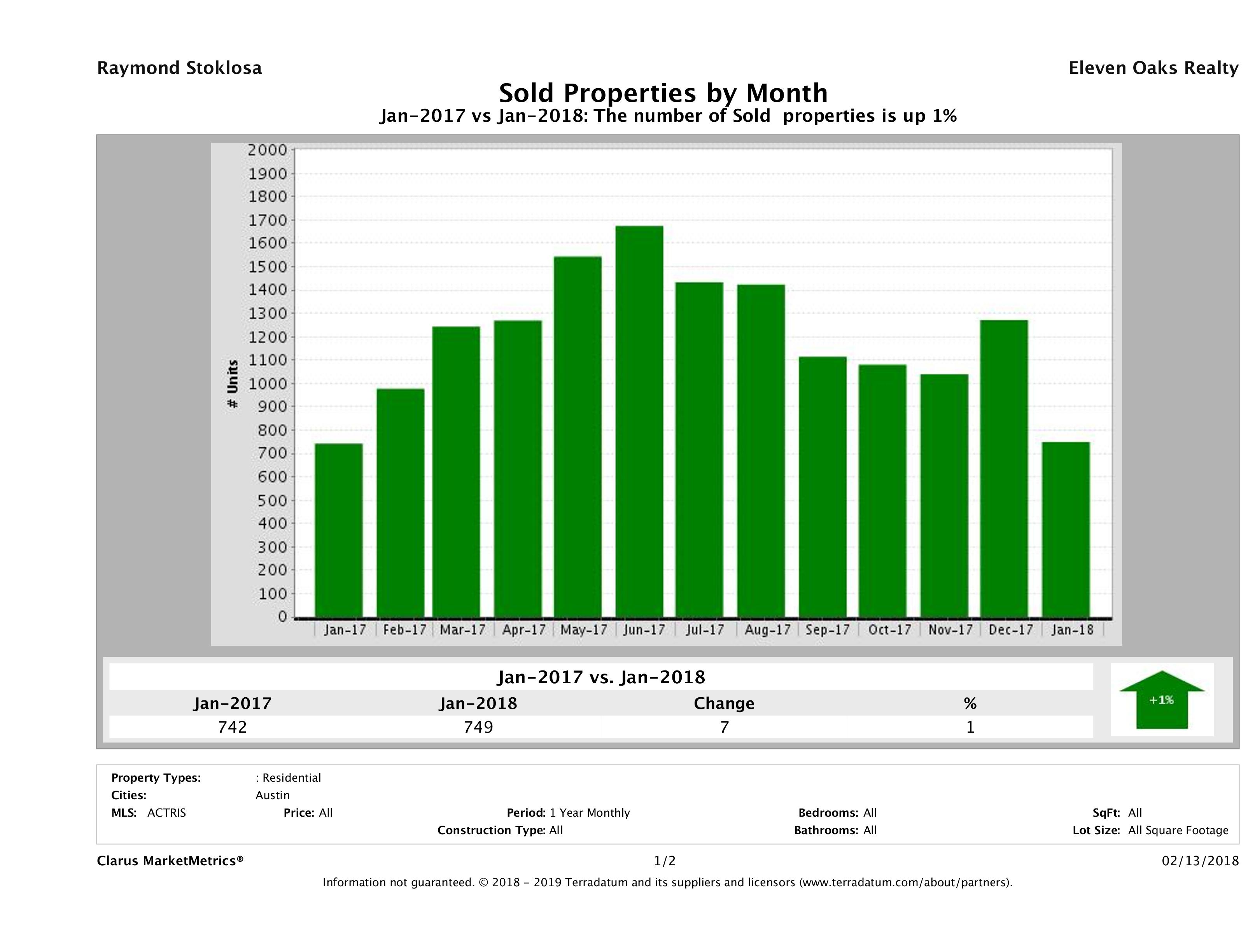Austin number of homes sold January 2018