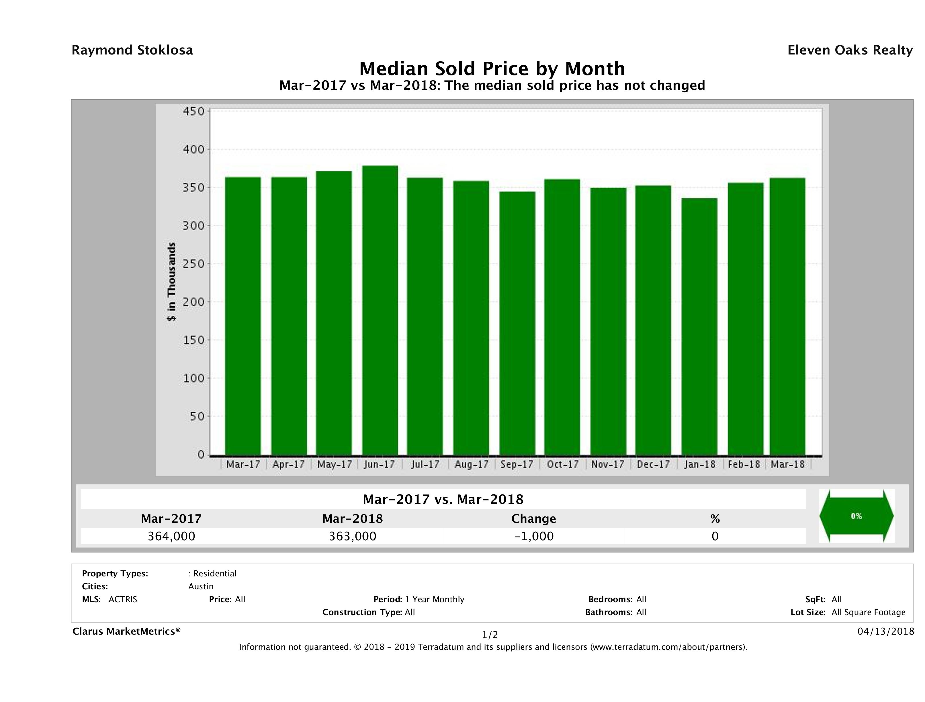 Austin median home price March 2018