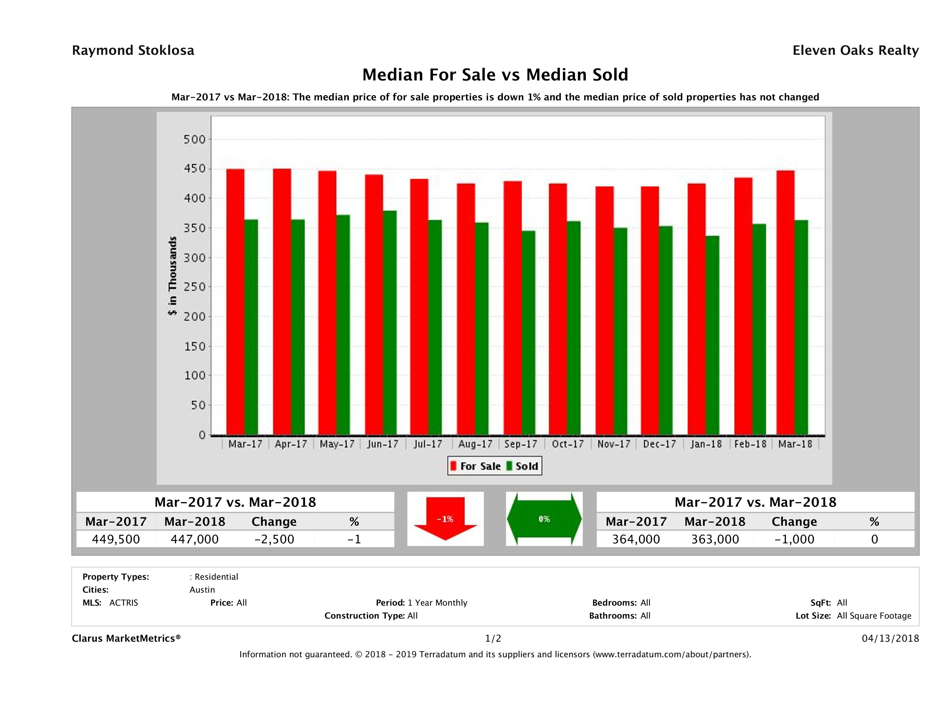 Austin home pricing equilibrium March 2018