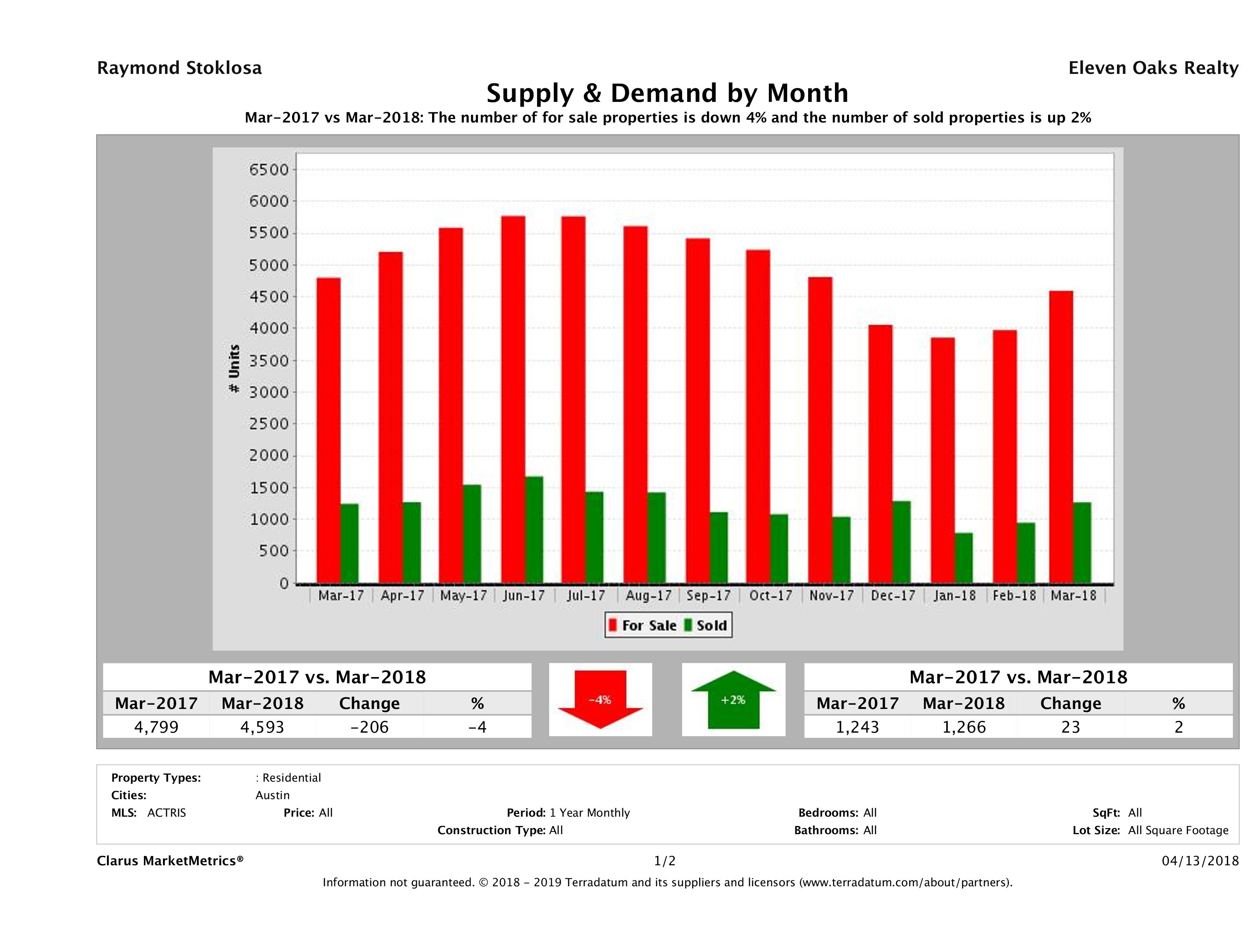 Austin real estate market supply and demand March 2018