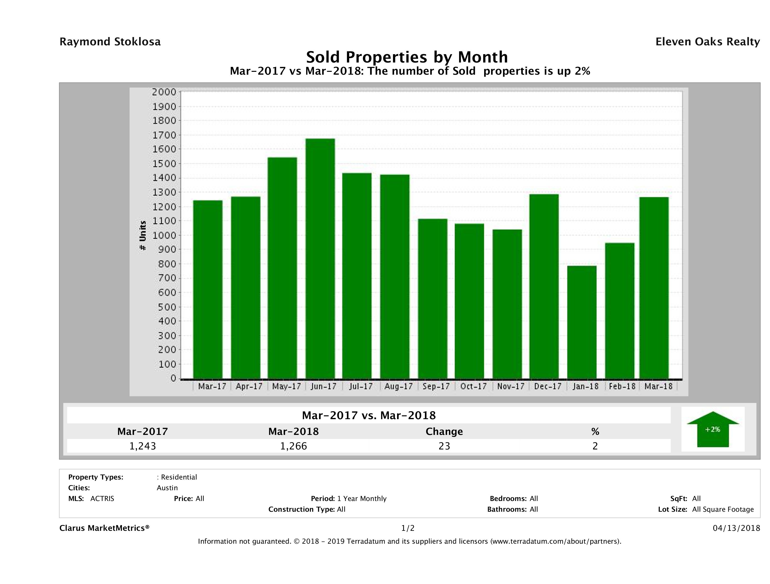 Austin number of homes sold March 2018