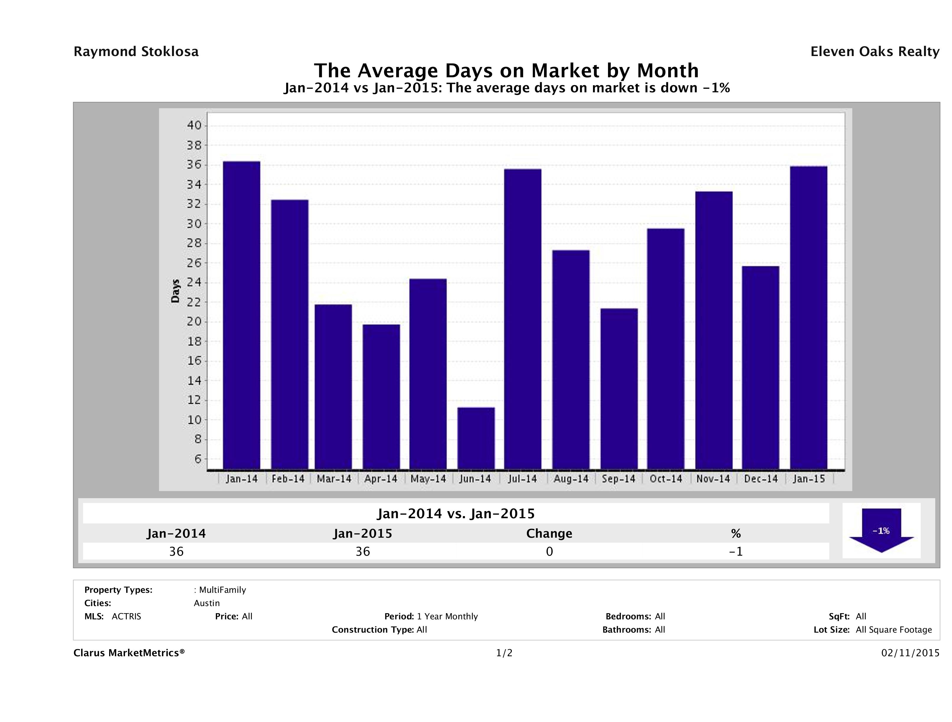 Austin average days on market multi family properties January 2015