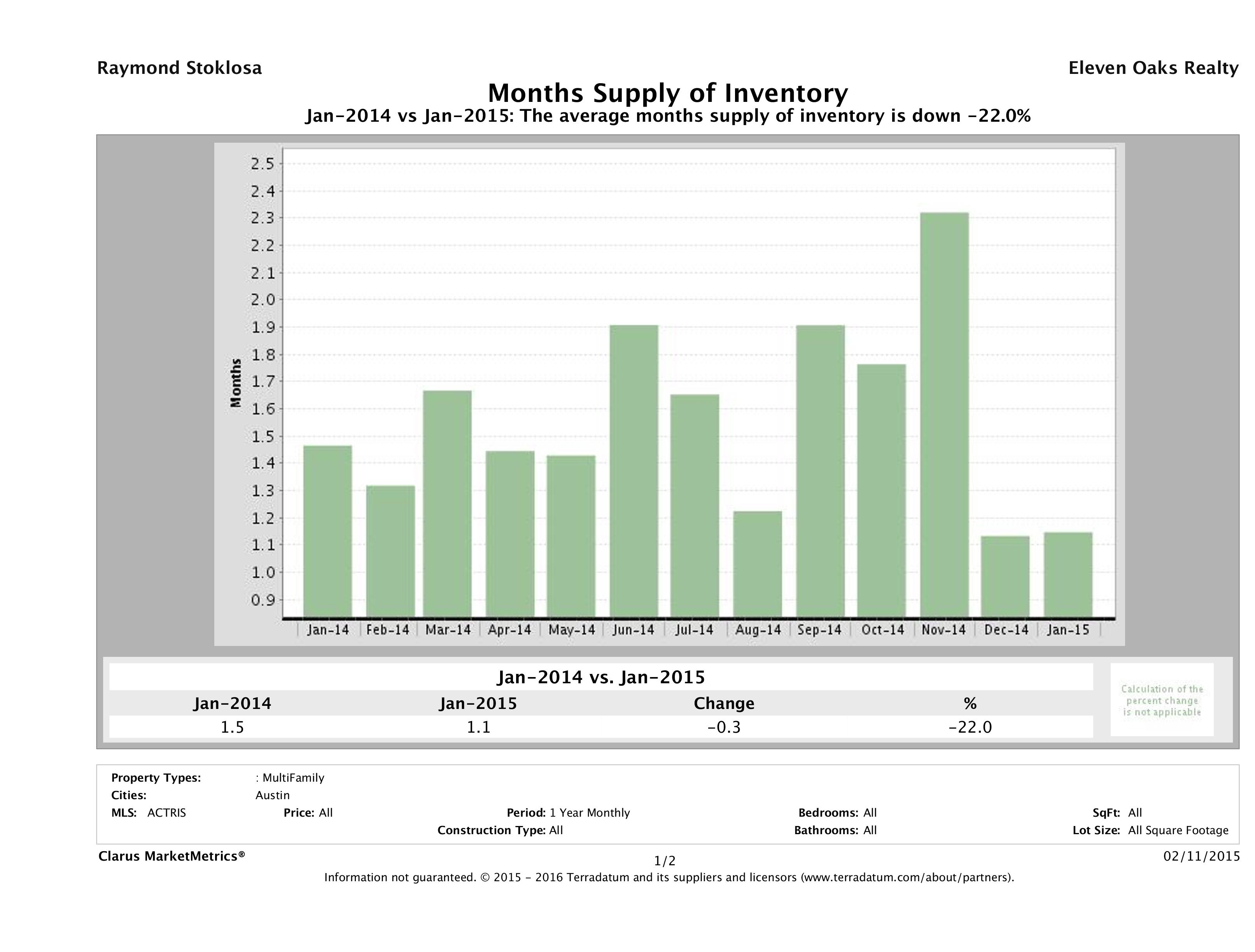 Austin multi family months inventory January 2015