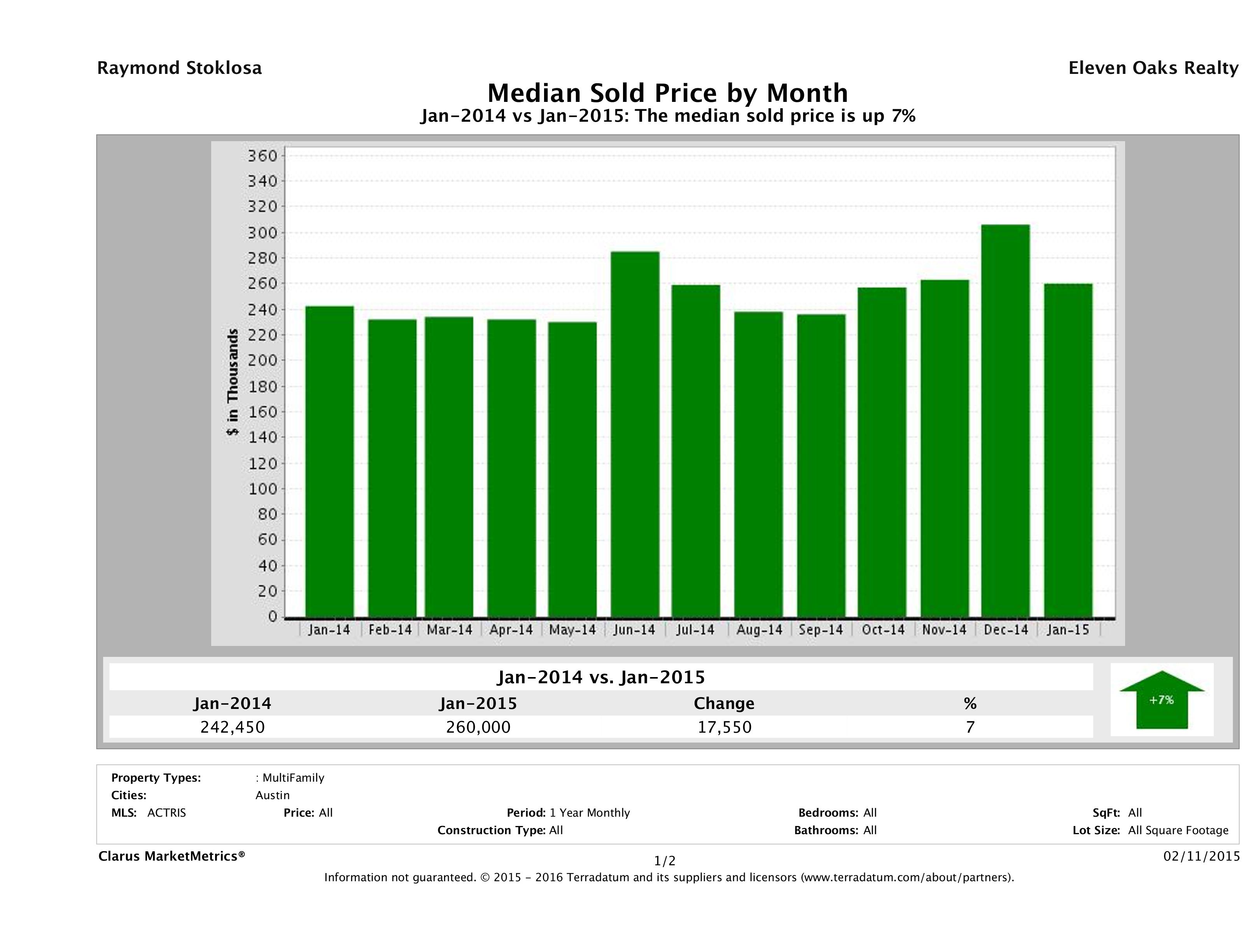 Austin median multi family property price January 2015
