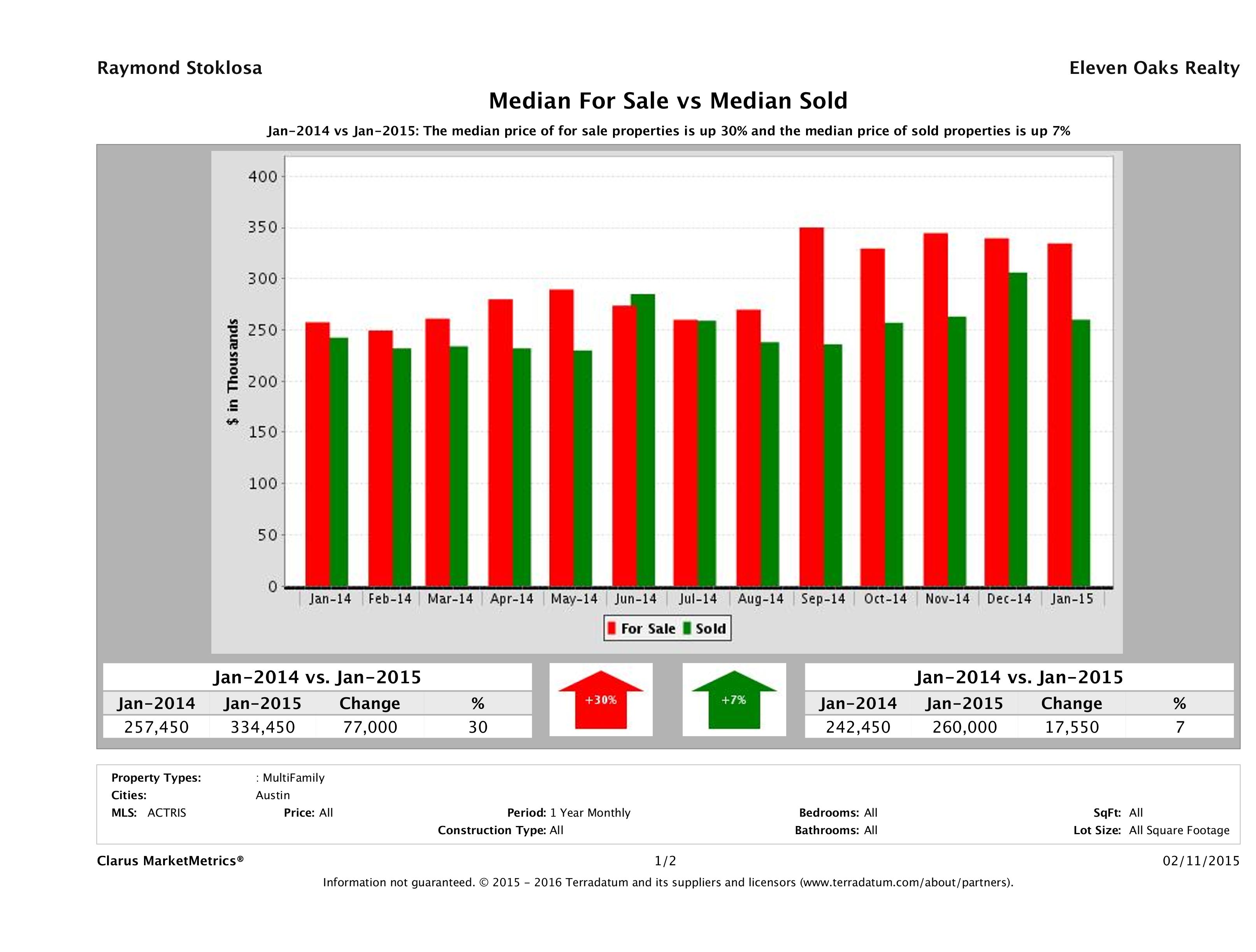 Austin multi family property pricing equilibrium January 2015