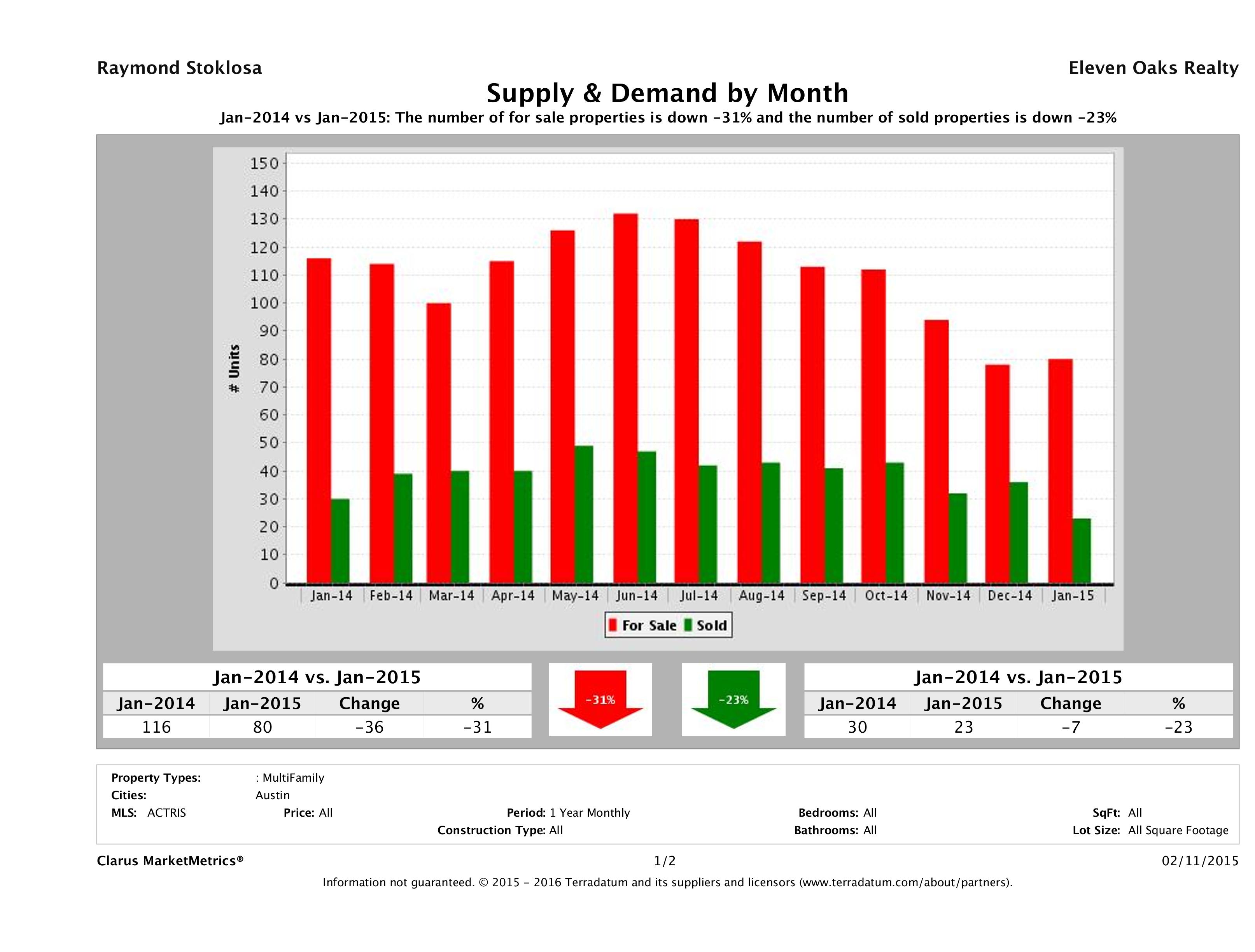 Austin multi family real estate market supply and demand January 2015